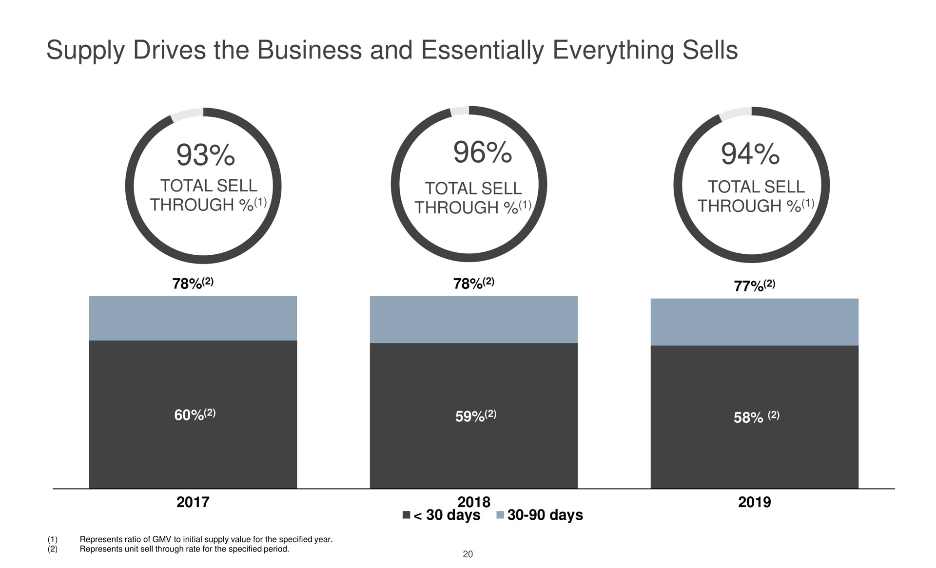 supply drives the business and essentially everything sells total sell through i | The RealReal