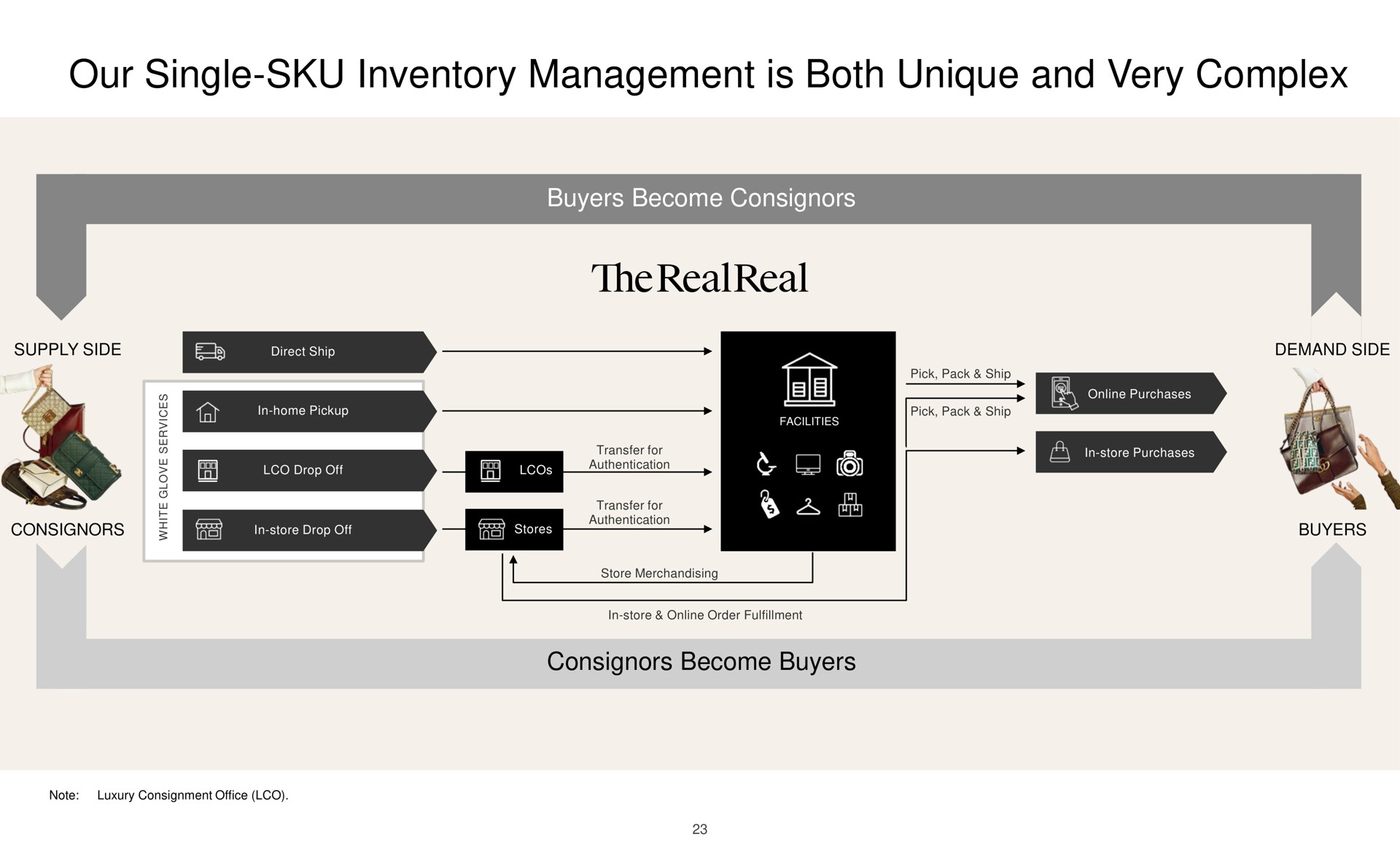 our single inventory management is both unique and very complex the | The RealReal