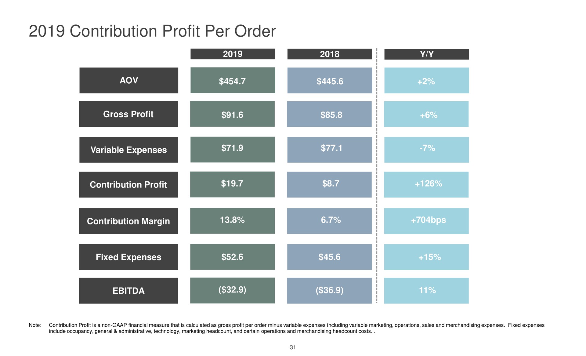 contribution profit per order | The RealReal