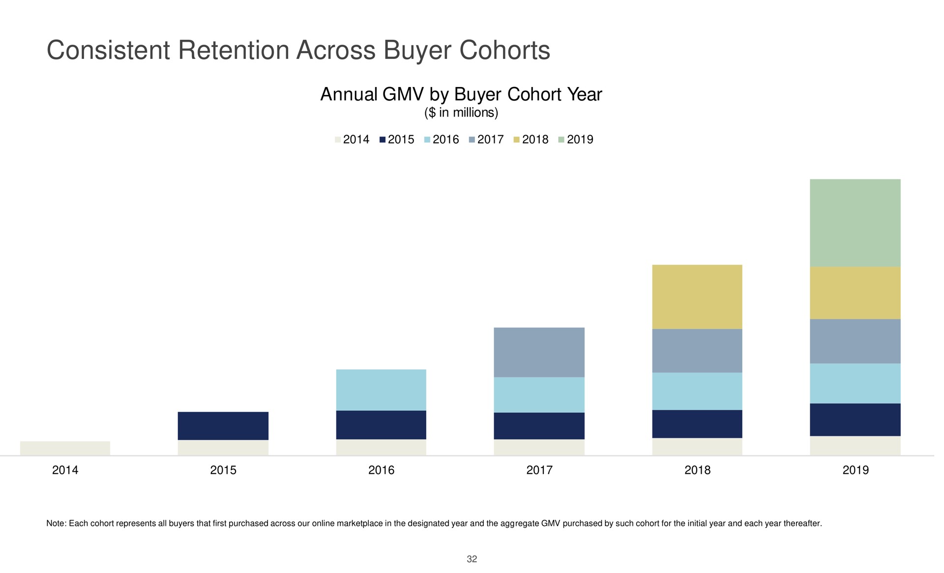 consistent retention across buyer cohorts | The RealReal