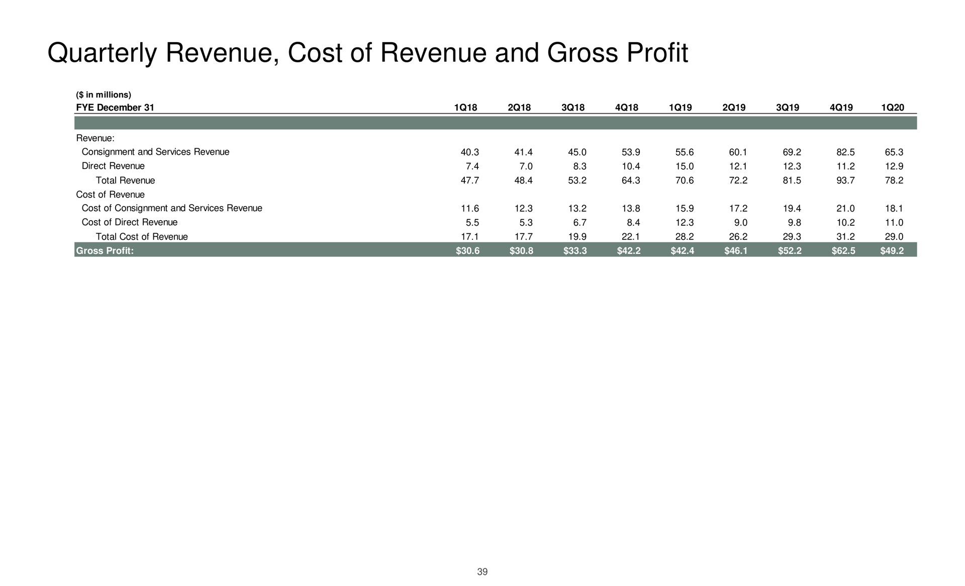 quarterly revenue cost of revenue and gross profit | The RealReal