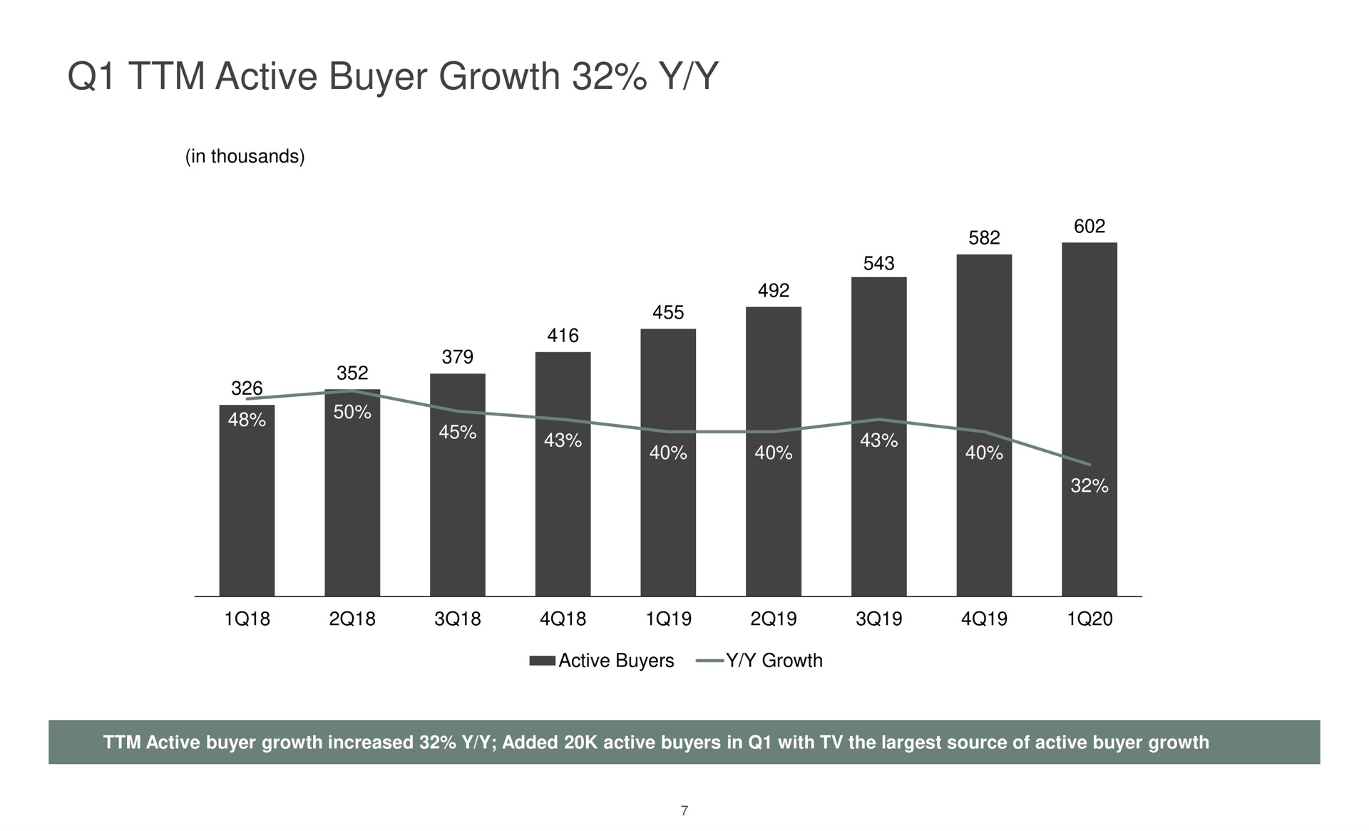 active buyer growth | The RealReal