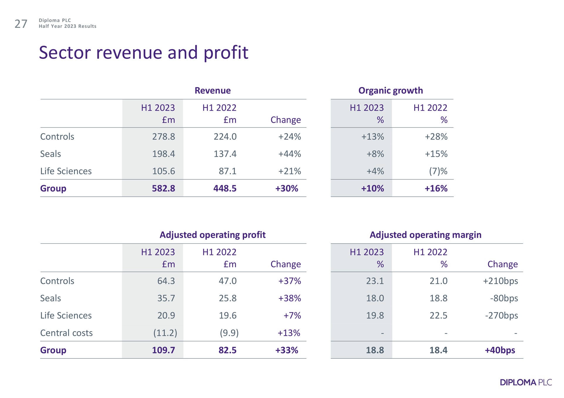 sector revenue and profit | Diploma