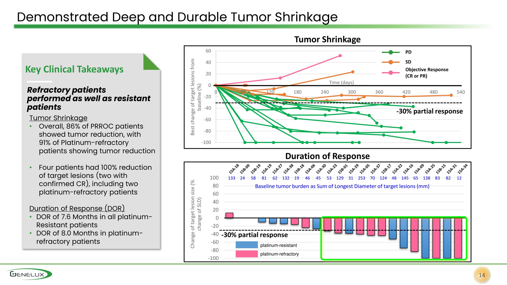 demonstrated deep and durable tumor shrinkage | Genelux