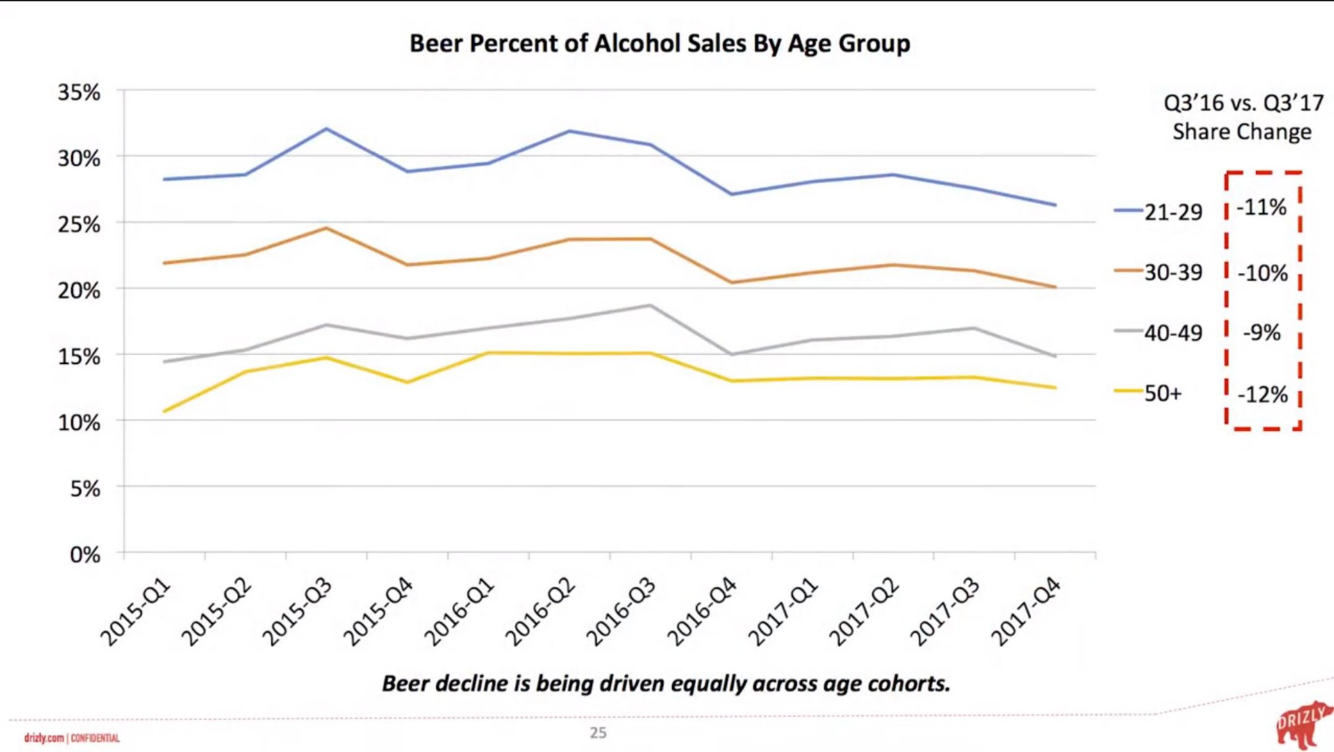 beer percent of alcohol sales by age group on i i as | Drizly