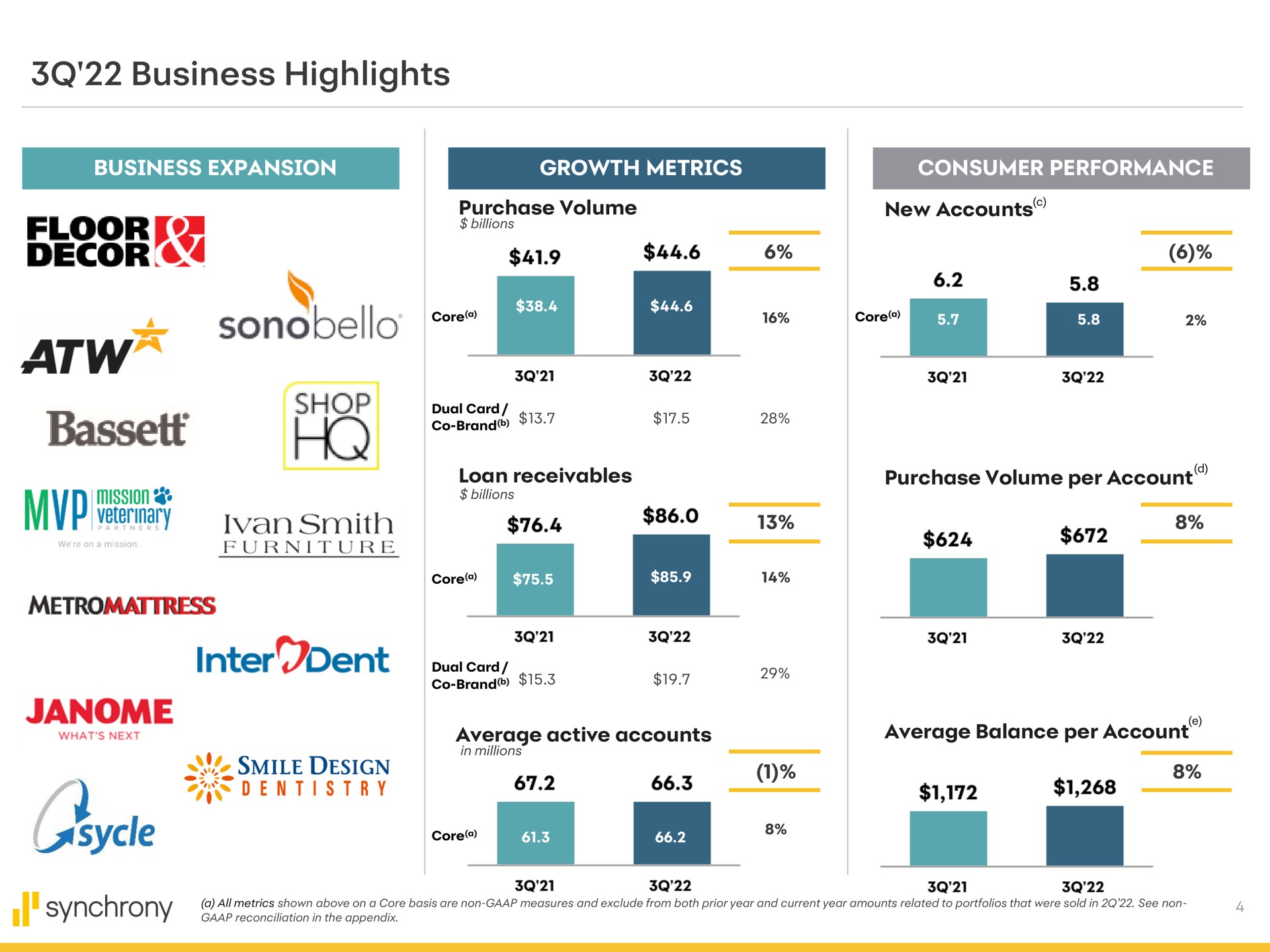 business highlights business expansion growth metrics consumer performance floor shop panniers synchrony smile design dentist | Synchrony Financial