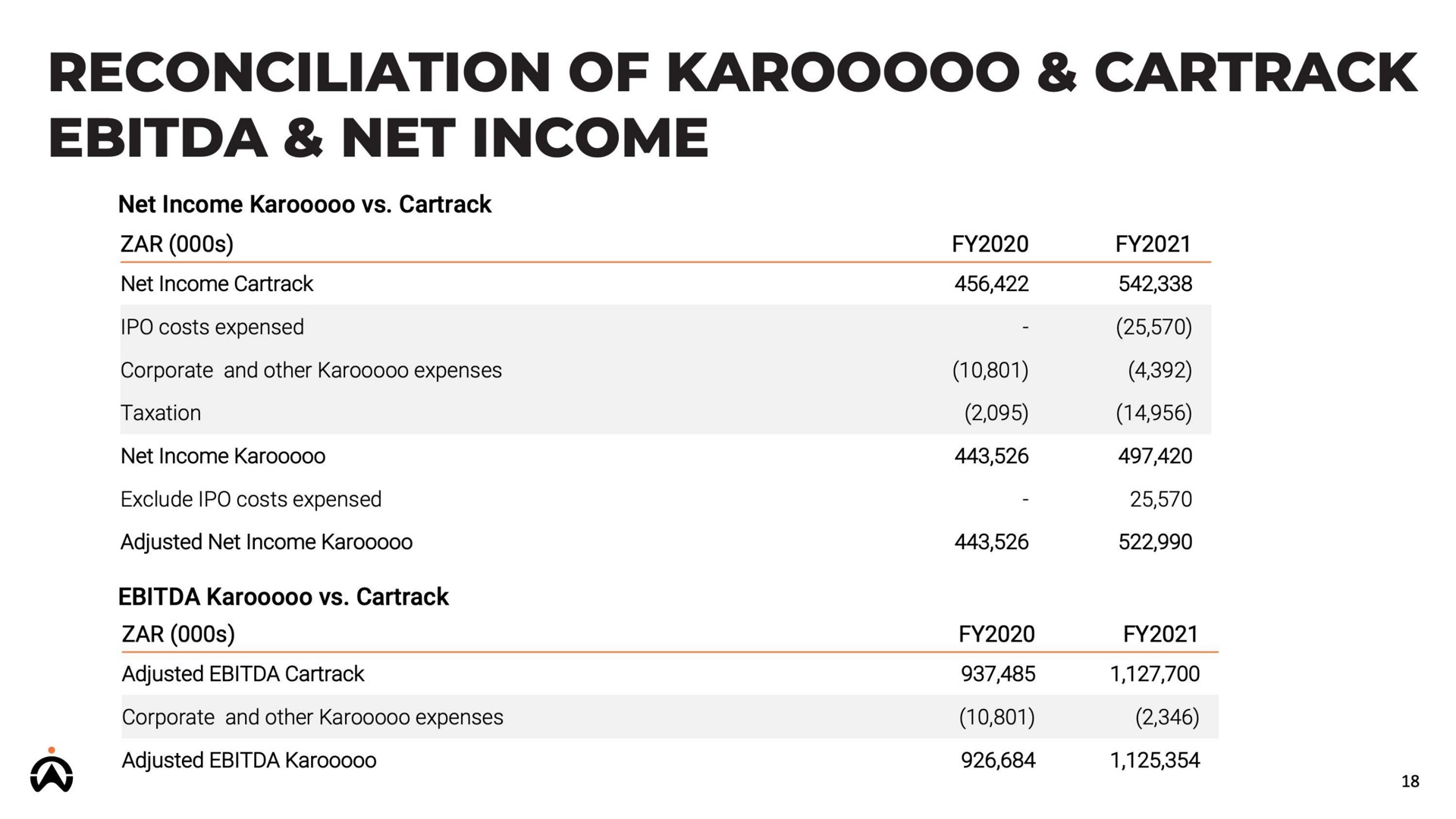 reconciliation of net income | Karooooo