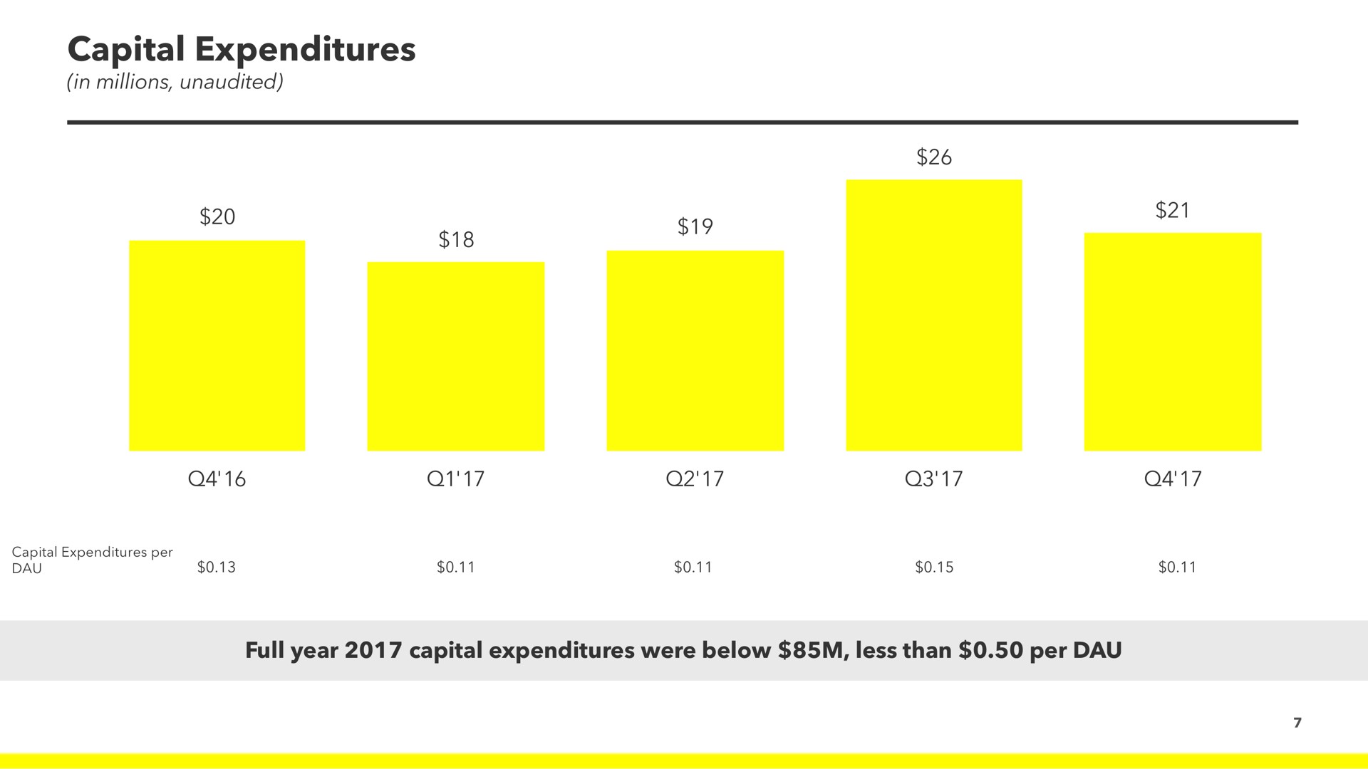 capital expenditures full year capital expenditures were below less than per | Snap Inc