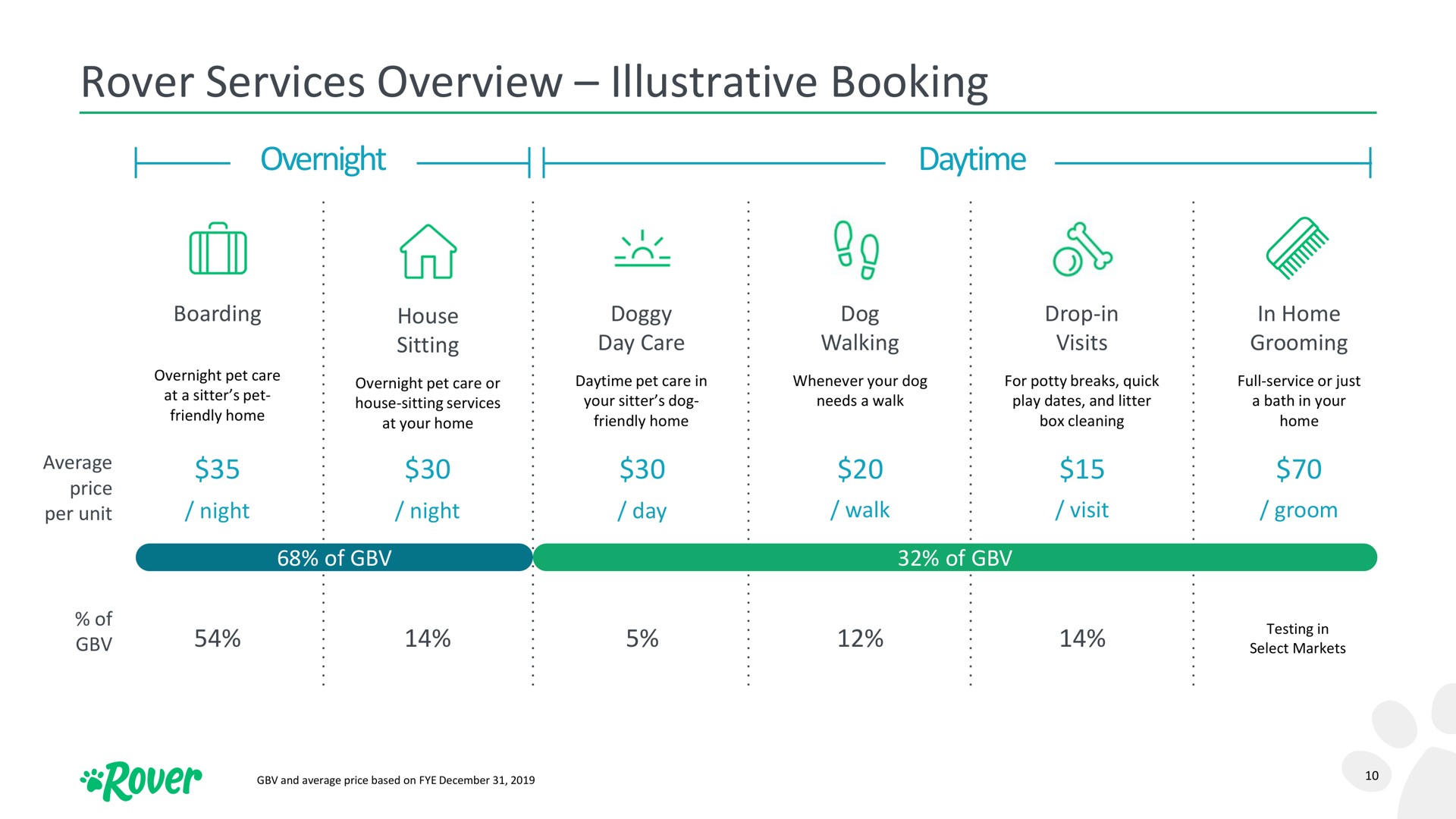 rover services overview illustrative booking | Rover
