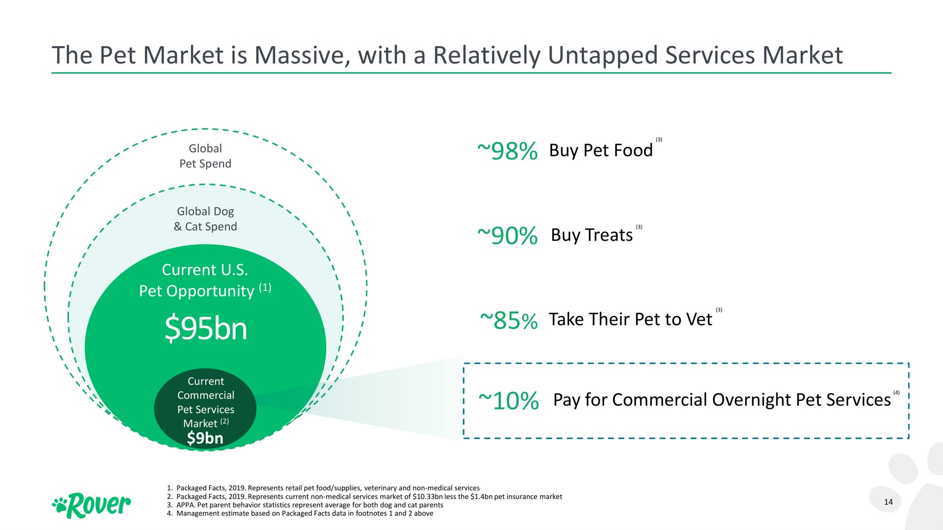 the pet market is massive with a relatively untapped services market | Rover
