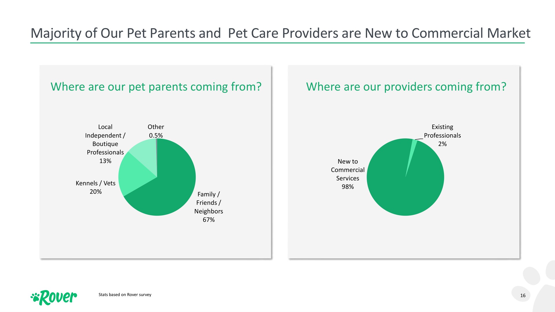 majority of our pet parents and pet care providers are new to commercial market rover | Rover