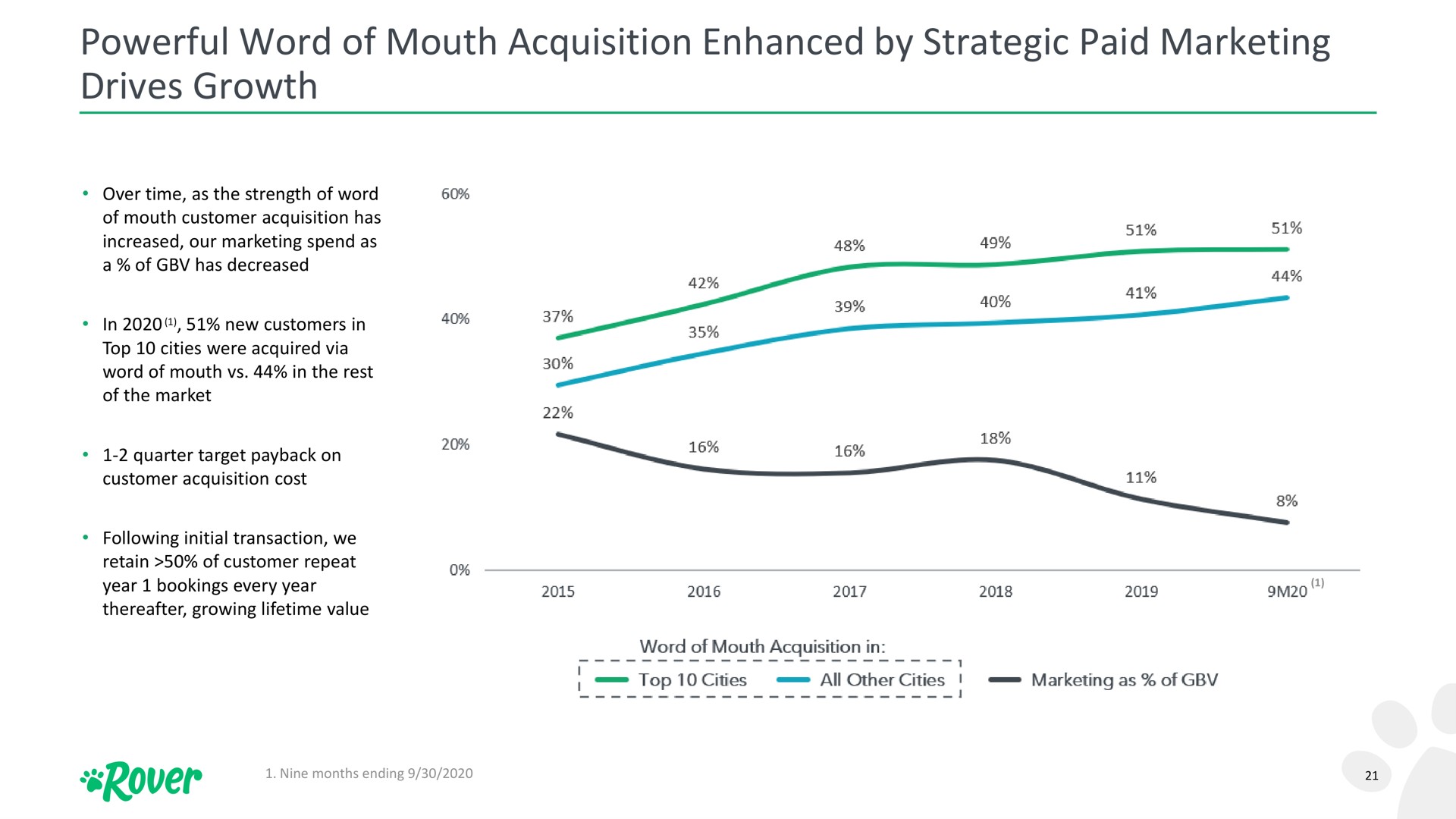 powerful word of mouth acquisition enhanced by strategic paid marketing drives growth | Rover