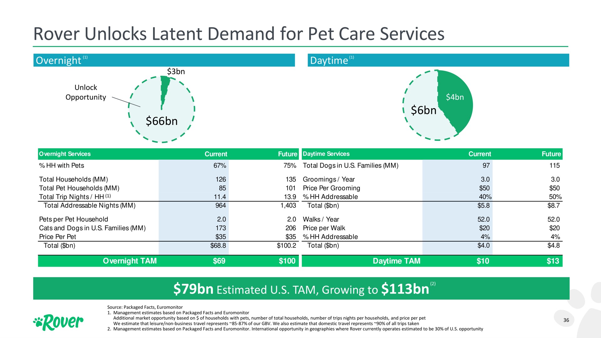 rover unlocks latent demand for pet care services | Rover