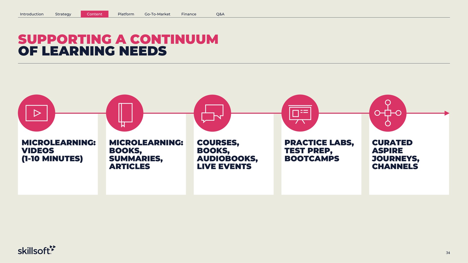 supporting a continuum of learning needs videos minutes books summaries articles courses books live events practice labs test prep aspire journeys channels | Skillsoft