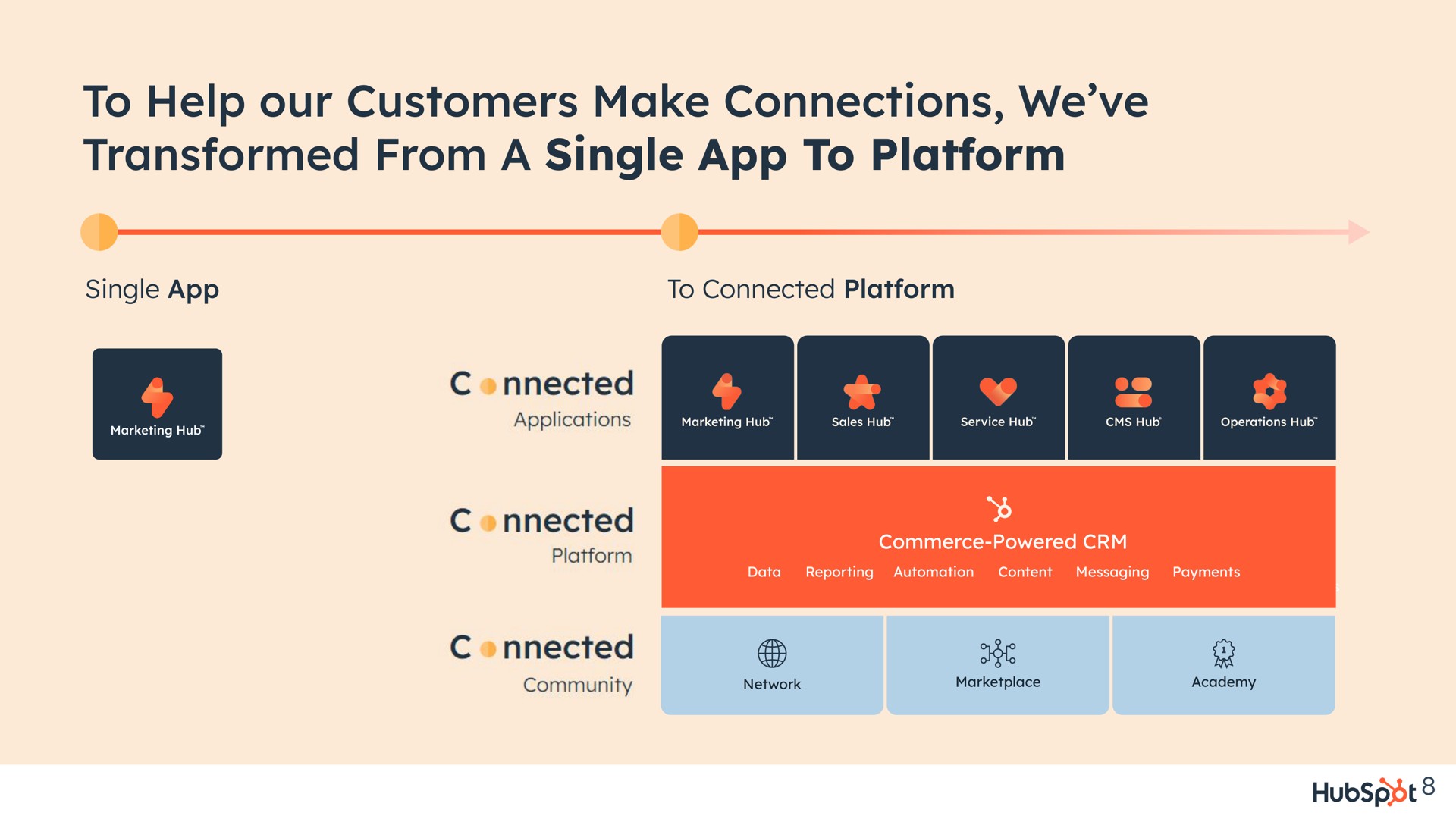 to help our customers make connections we transformed from a single to platform as | Hubspot