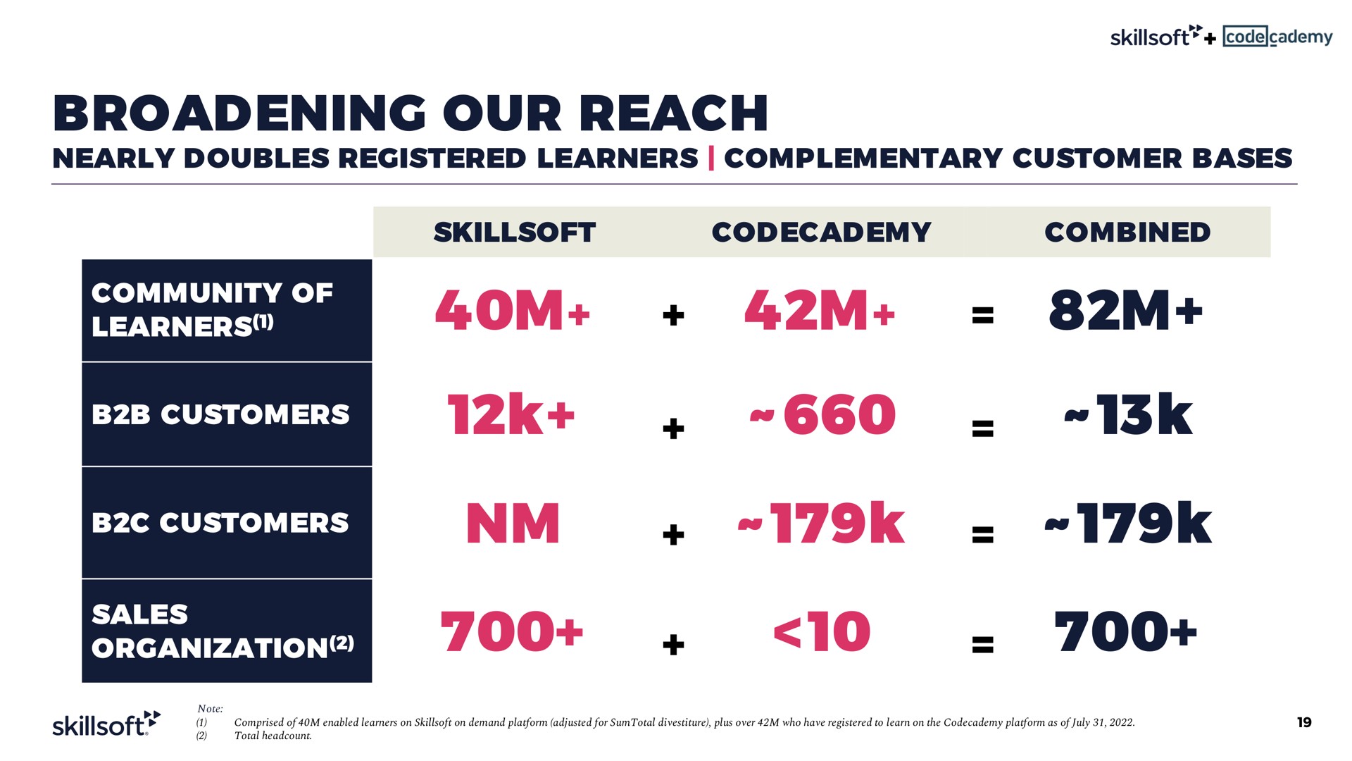 broadening our reach nearly doubles registered learners complementary customer bases customers ere learners customers combined | Skillsoft