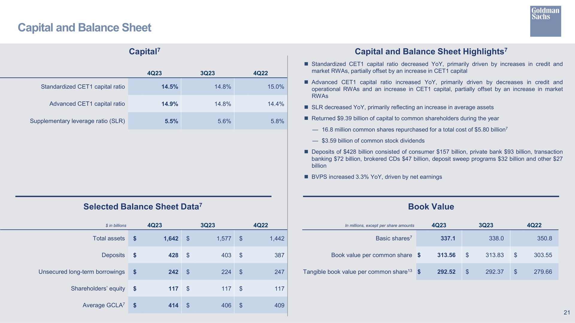 capital and balance sheet capital capital and balance sheet highlights selected balance sheet data book value data | Goldman Sachs