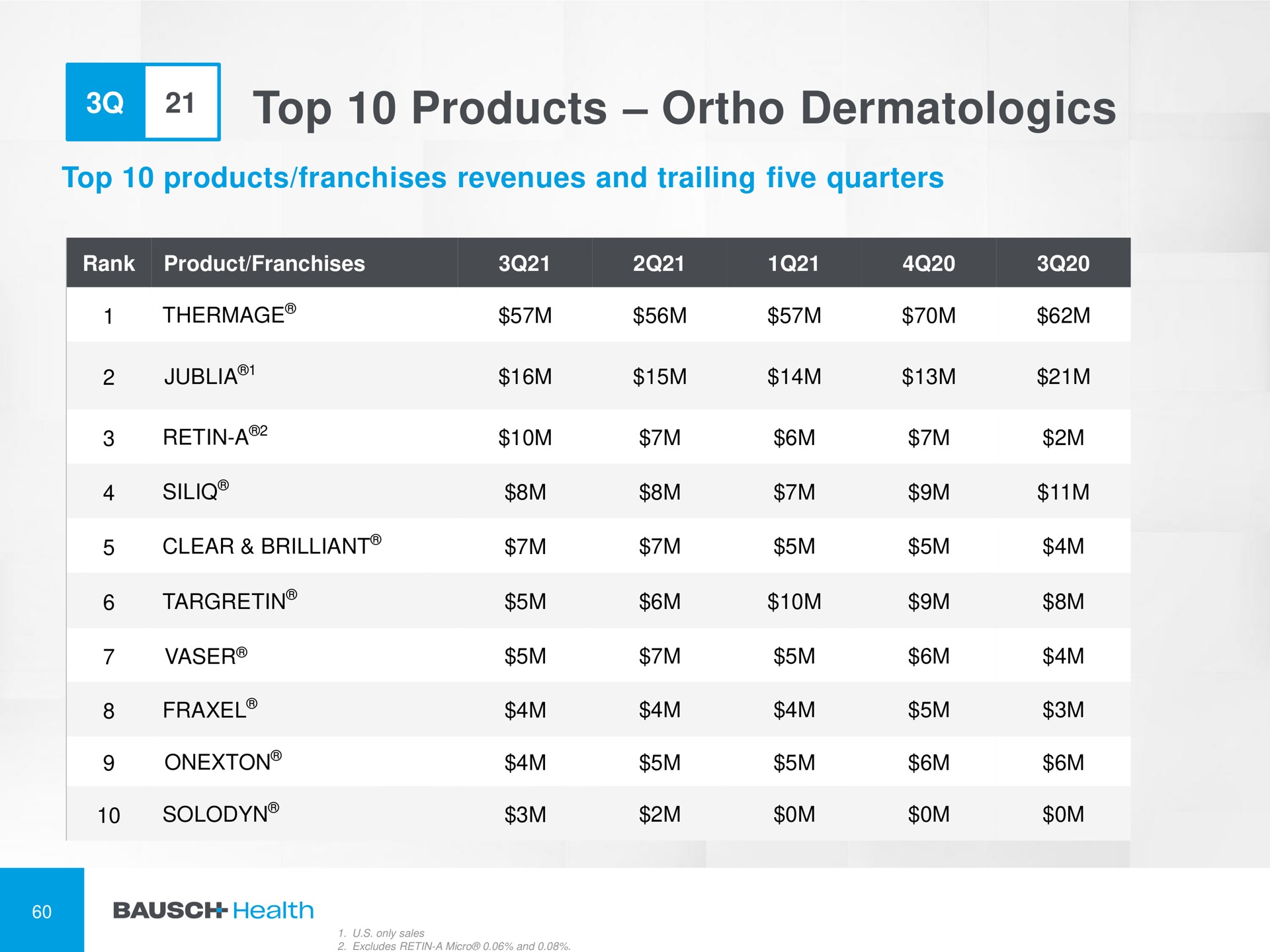 top products ortho so | Bausch Health Companies