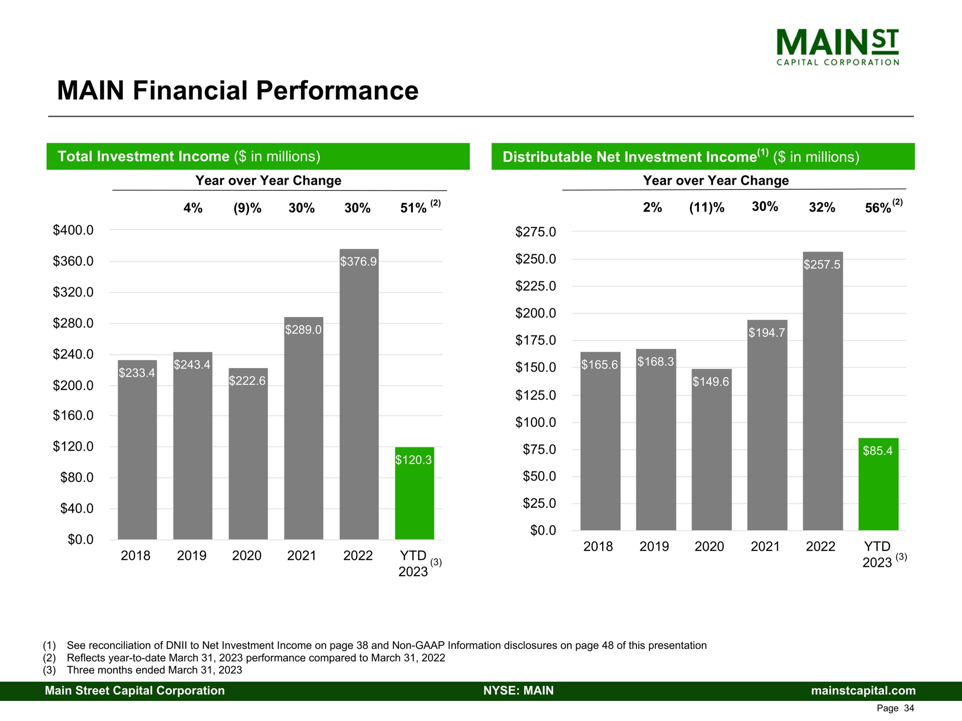 main financial performance | Main Street Capital