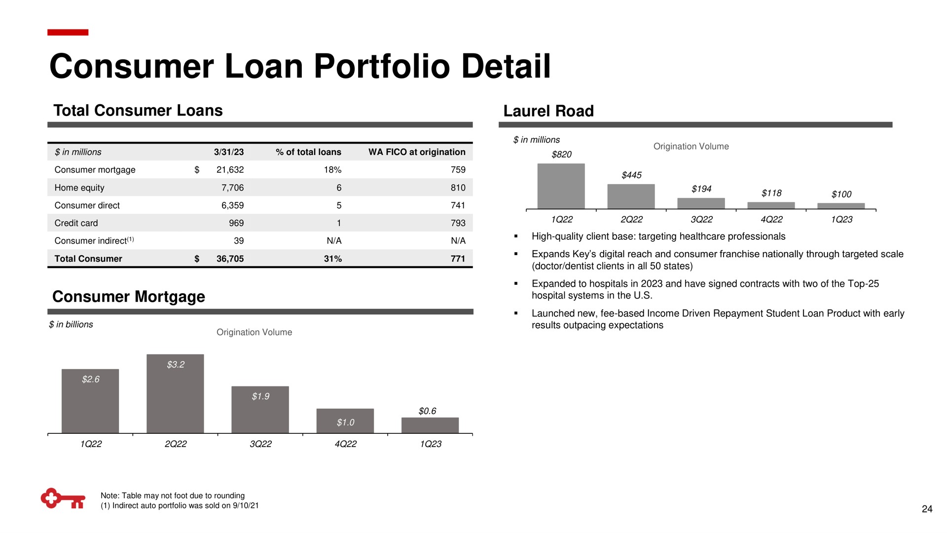 consumer loan portfolio detail | KeyCorp