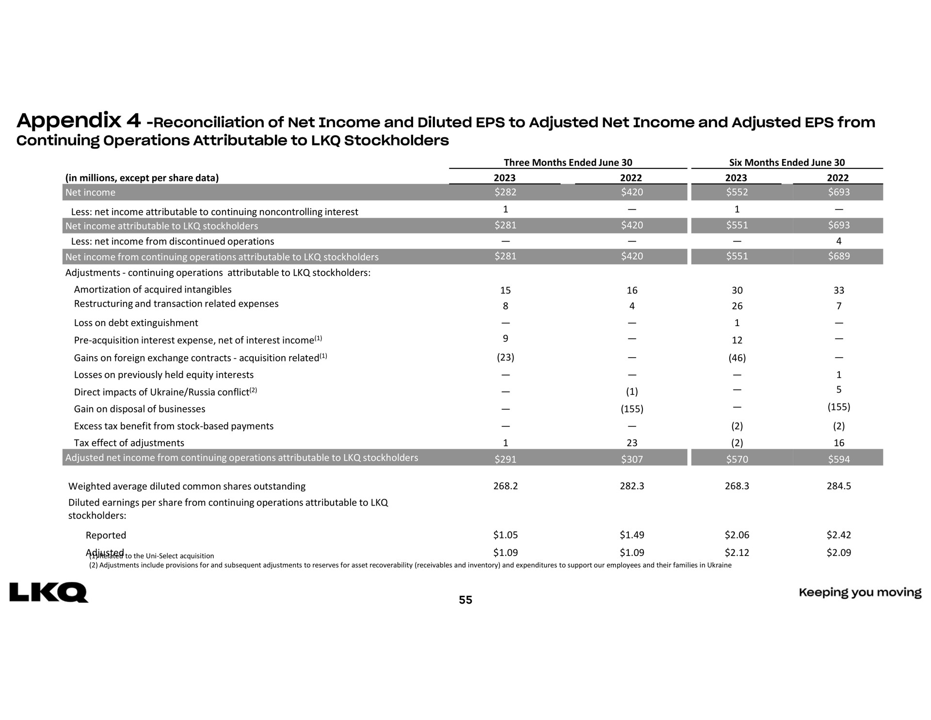 reconciliation of net income and diluted to adjusted net income and adjusted from | LKQ