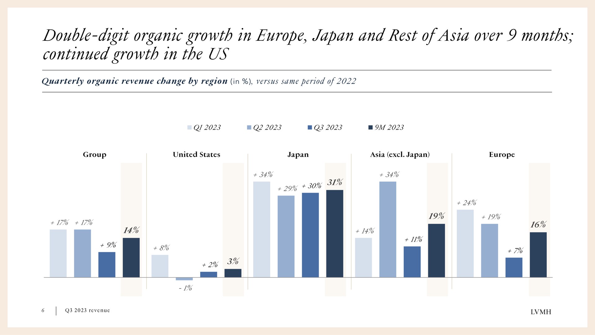 double digit organic growth in japan and rest of over months continued growth in the us in | LVMH