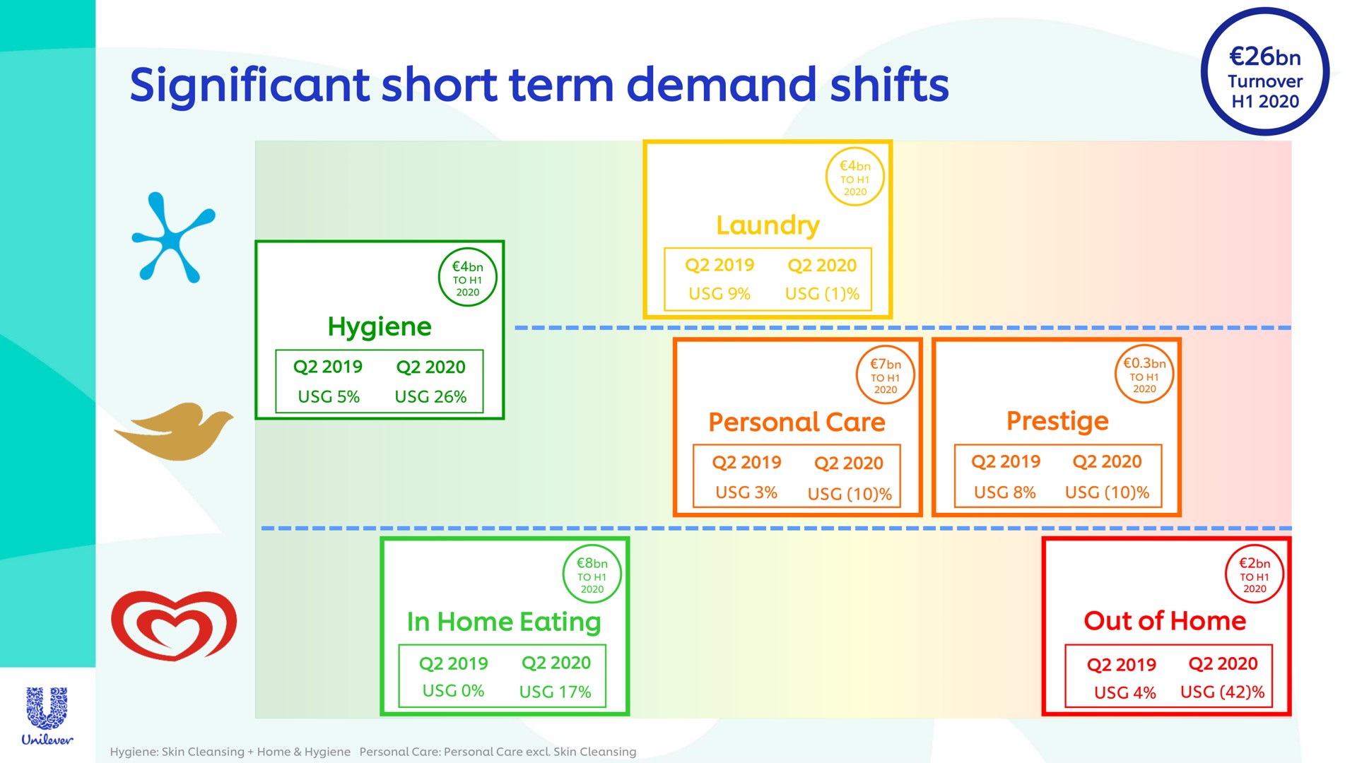 significant short term demand shifts | Unilever