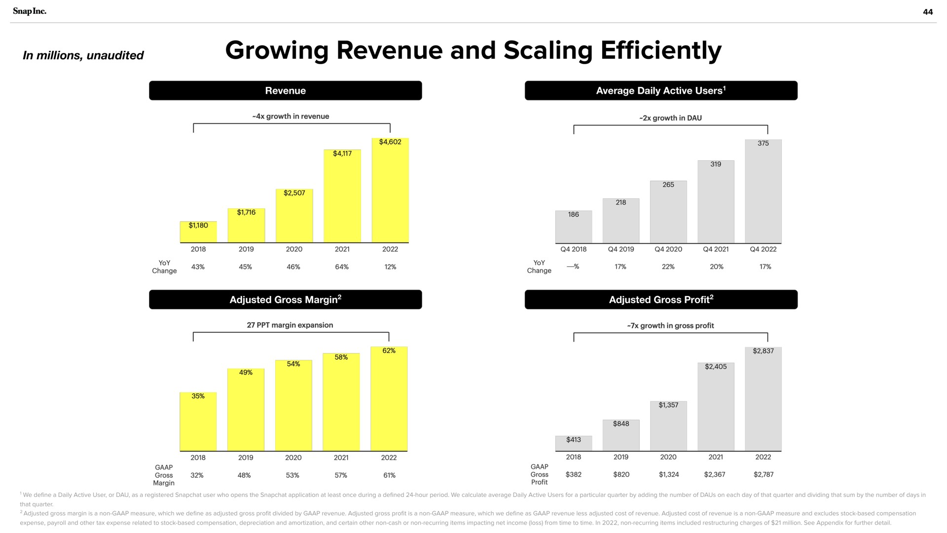 growing revenue and scaling efficiently | Snap Inc