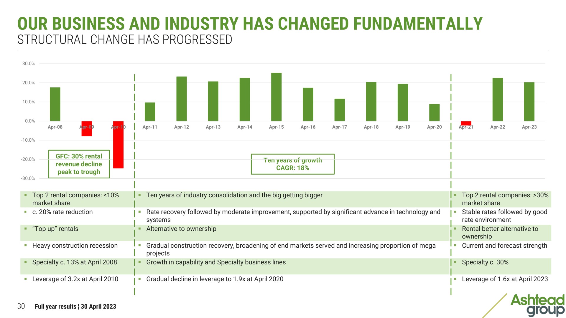 our business and industry has changed fundamentally structural change progressed | Ashtead Group