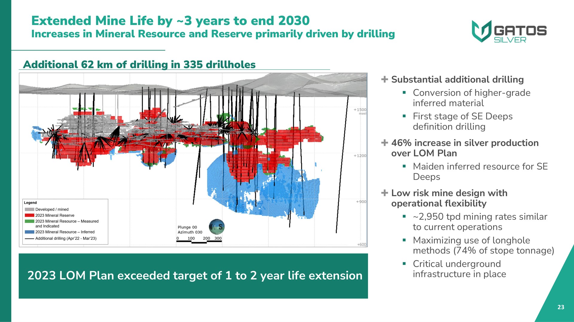 extended mine life by years to end increases in mineral resource and reserve primarily driven by drilling additional of drilling in plan exceeded target of to year life extension at i | Gatos Silver