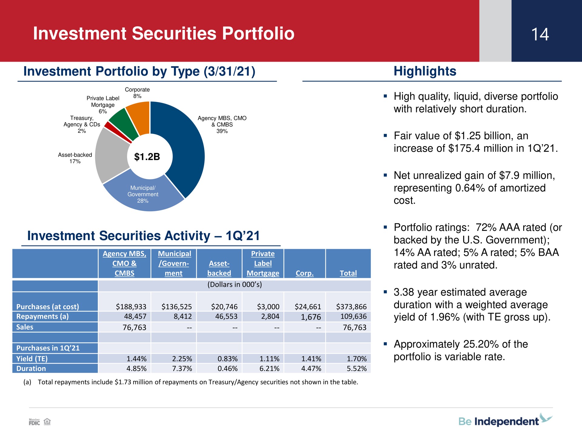 investment securities portfolio we activity with relatively short duration backed by the us government | Independent Bank Corp