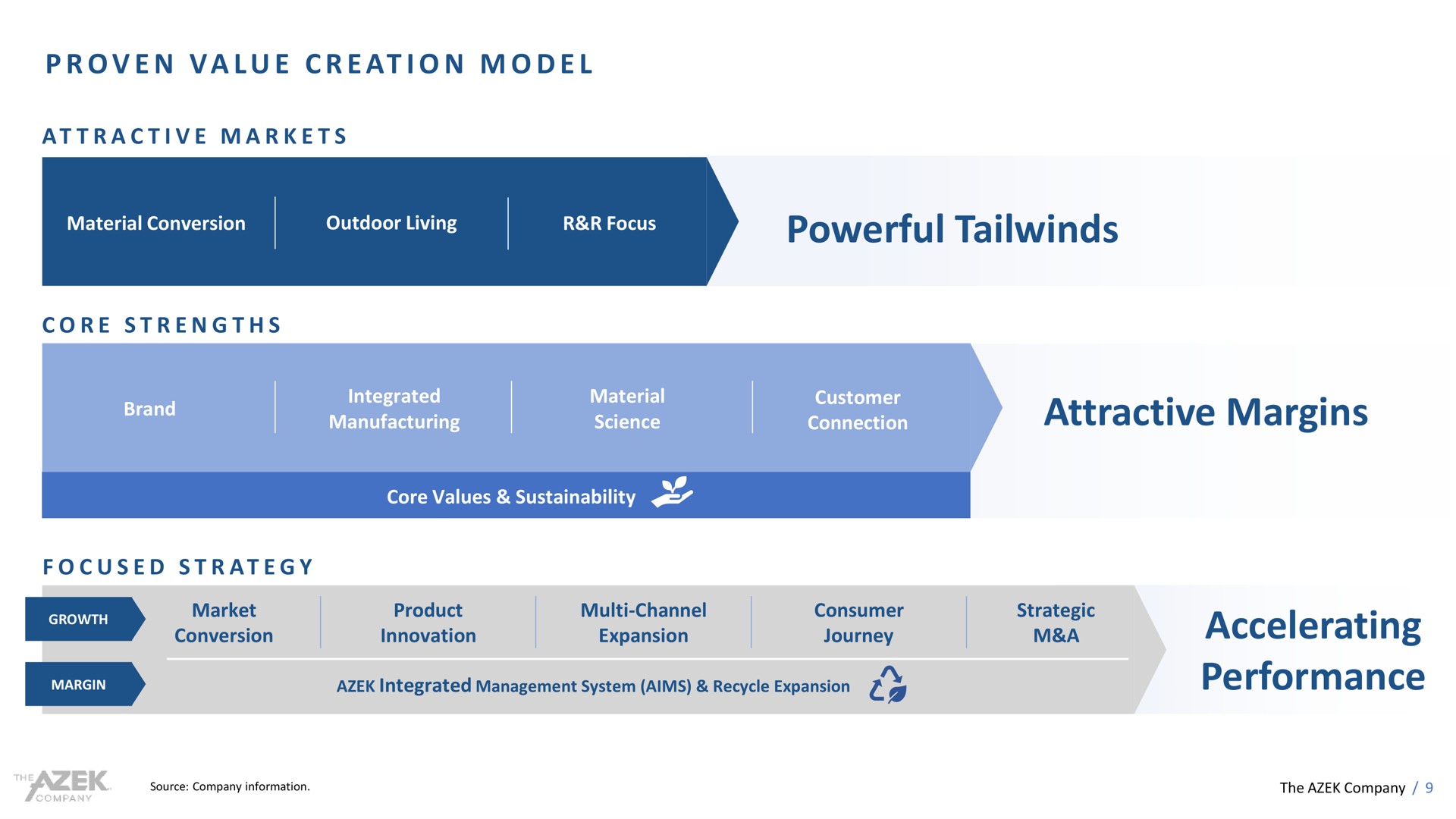 at i powerful attractive margins accelerating performance proven value creation model | Azek