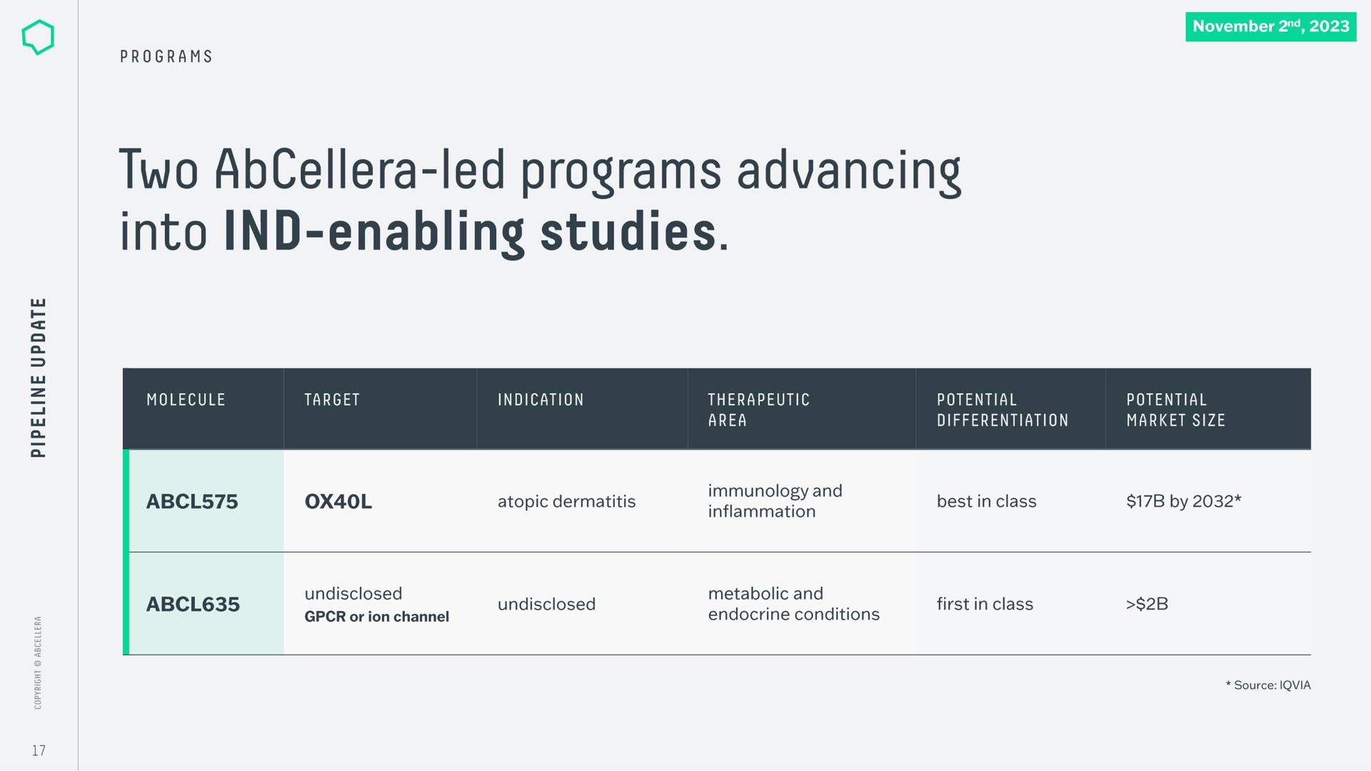 two led programs advancing into enabling studies | AbCellera