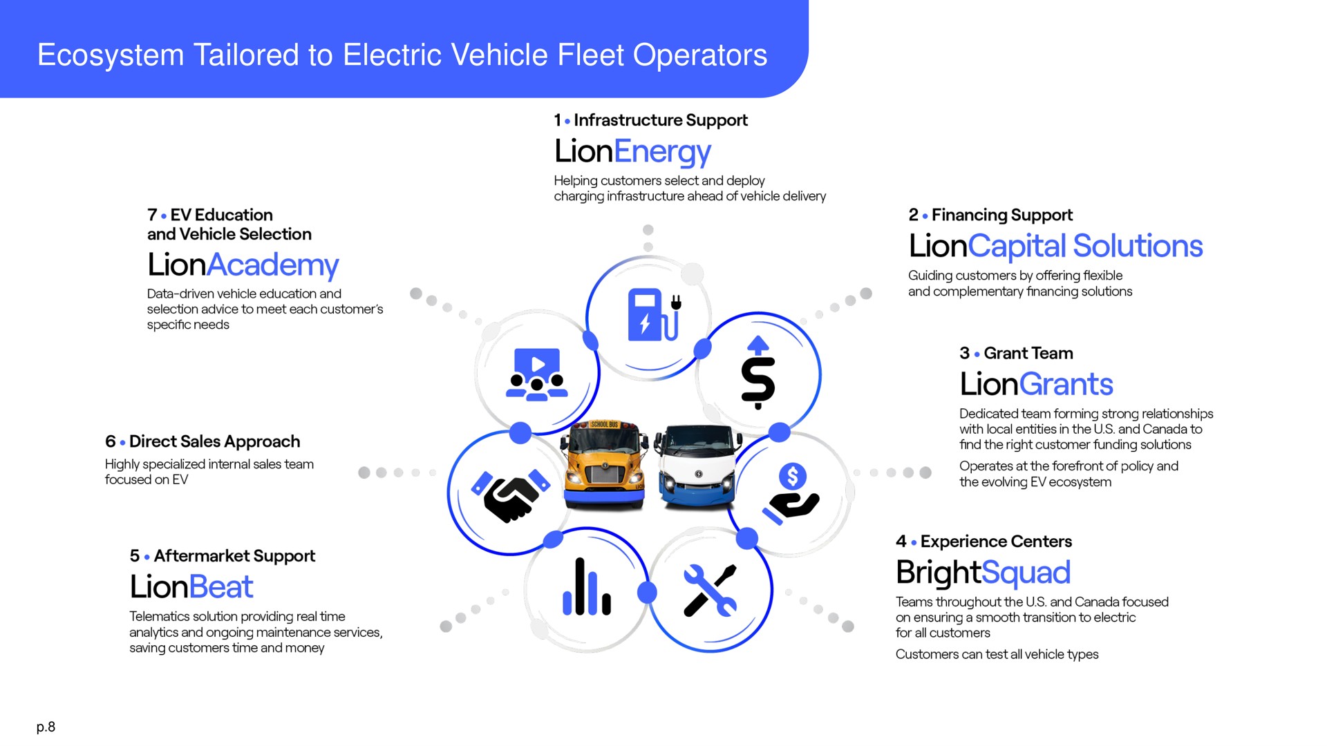 ecosystem tailored to electric vehicle fleet operators solutions | Lion Electric