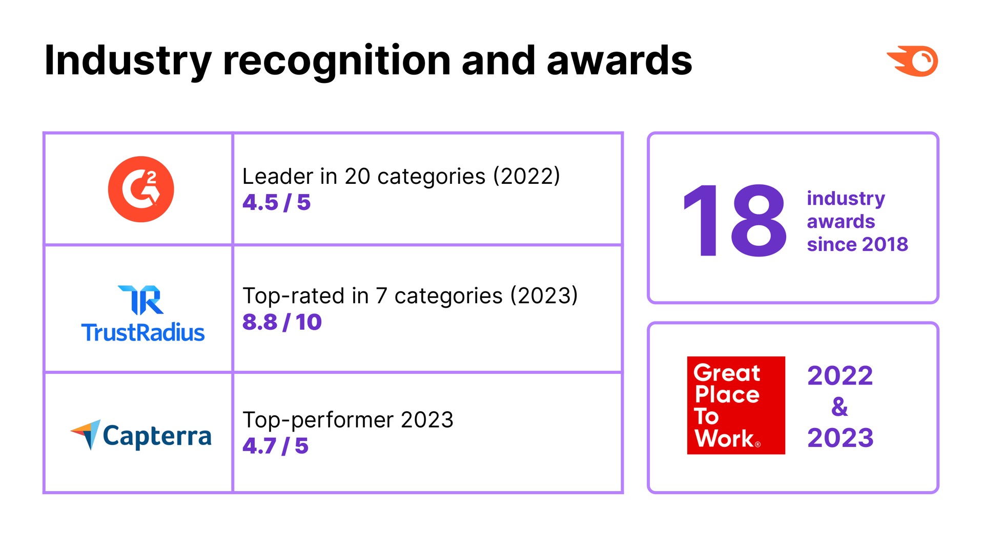 industry recognition and awards | Semrush