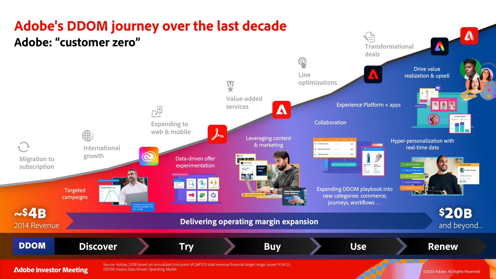adobe journey over the last decade | Adobe