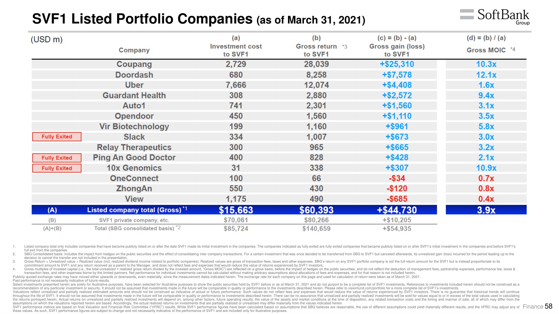 listed portfolio companies as of march | SoftBank