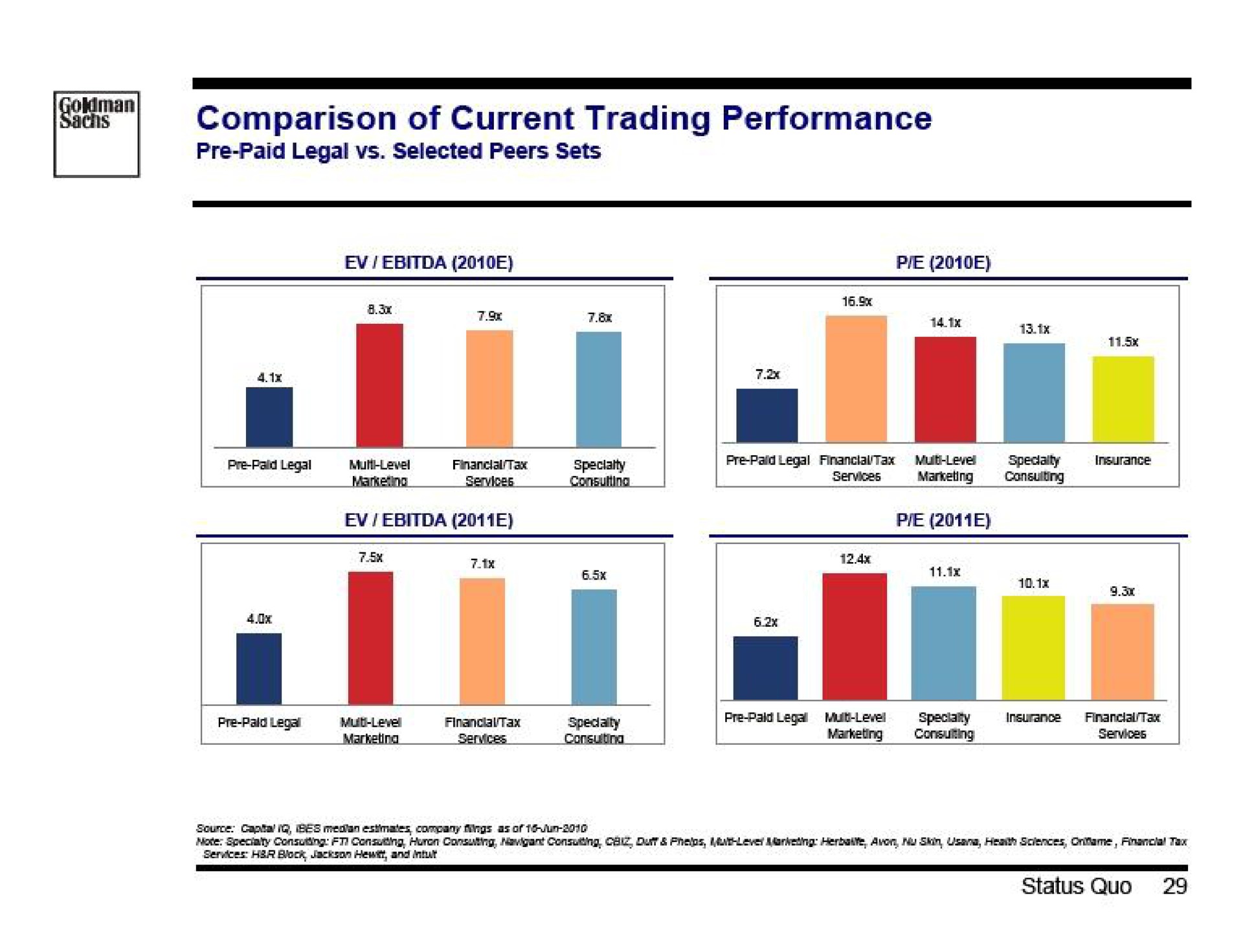 sas comparison of current trading performance | Goldman Sachs