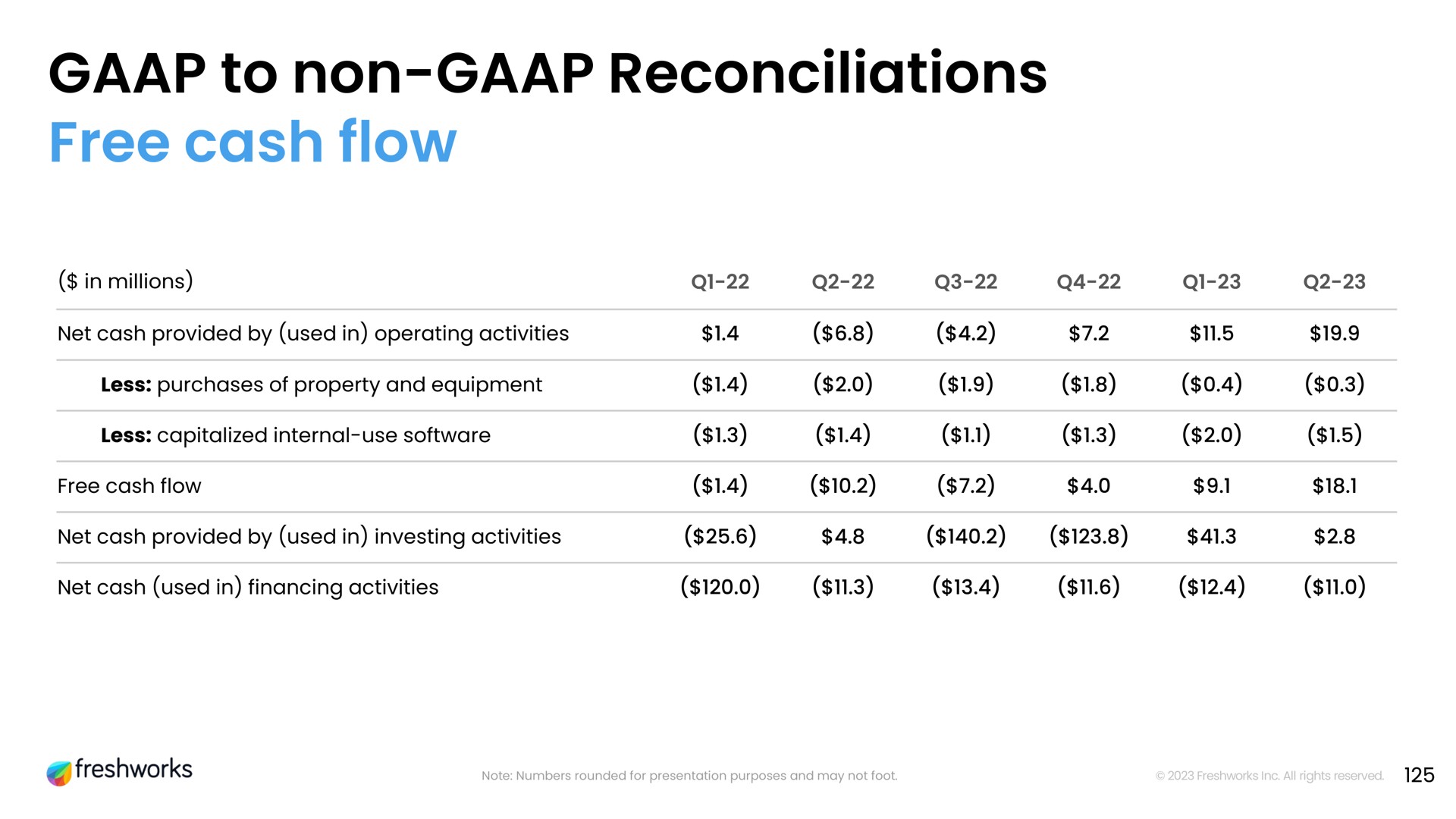 to non reconciliations free cash flow | Freshworks