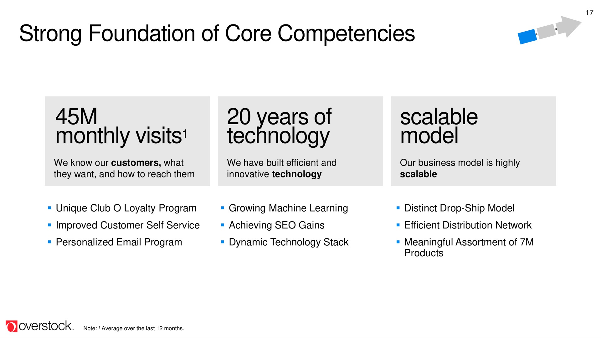 strong foundation of core competencies monthly visits years of technology scalable model | Overstock