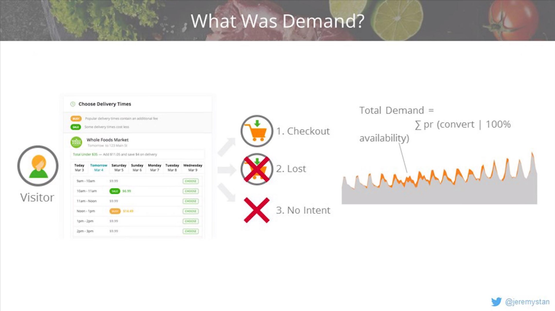 what was demand | Instacart