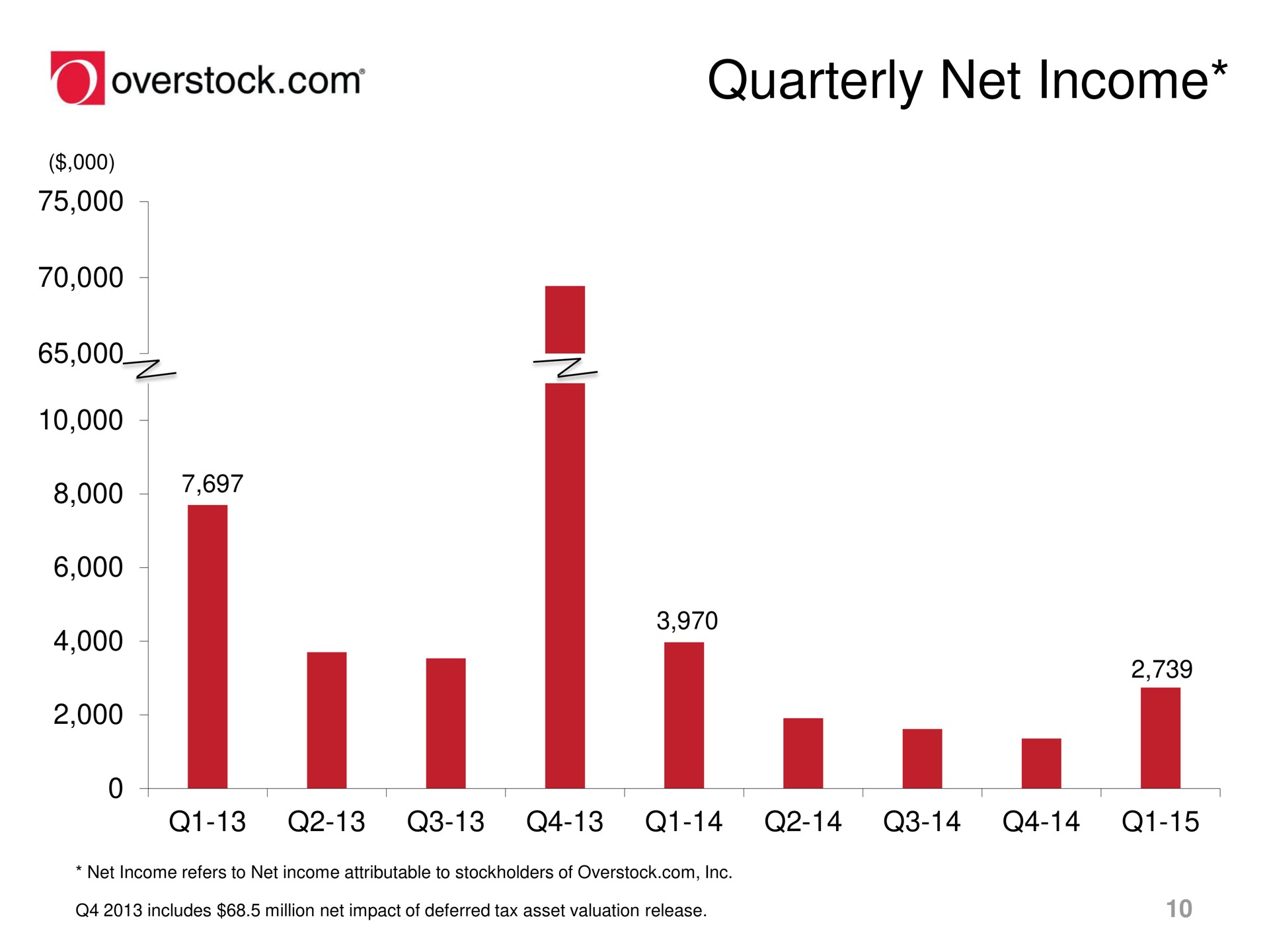 quarterly net income overstock i i | Overstock