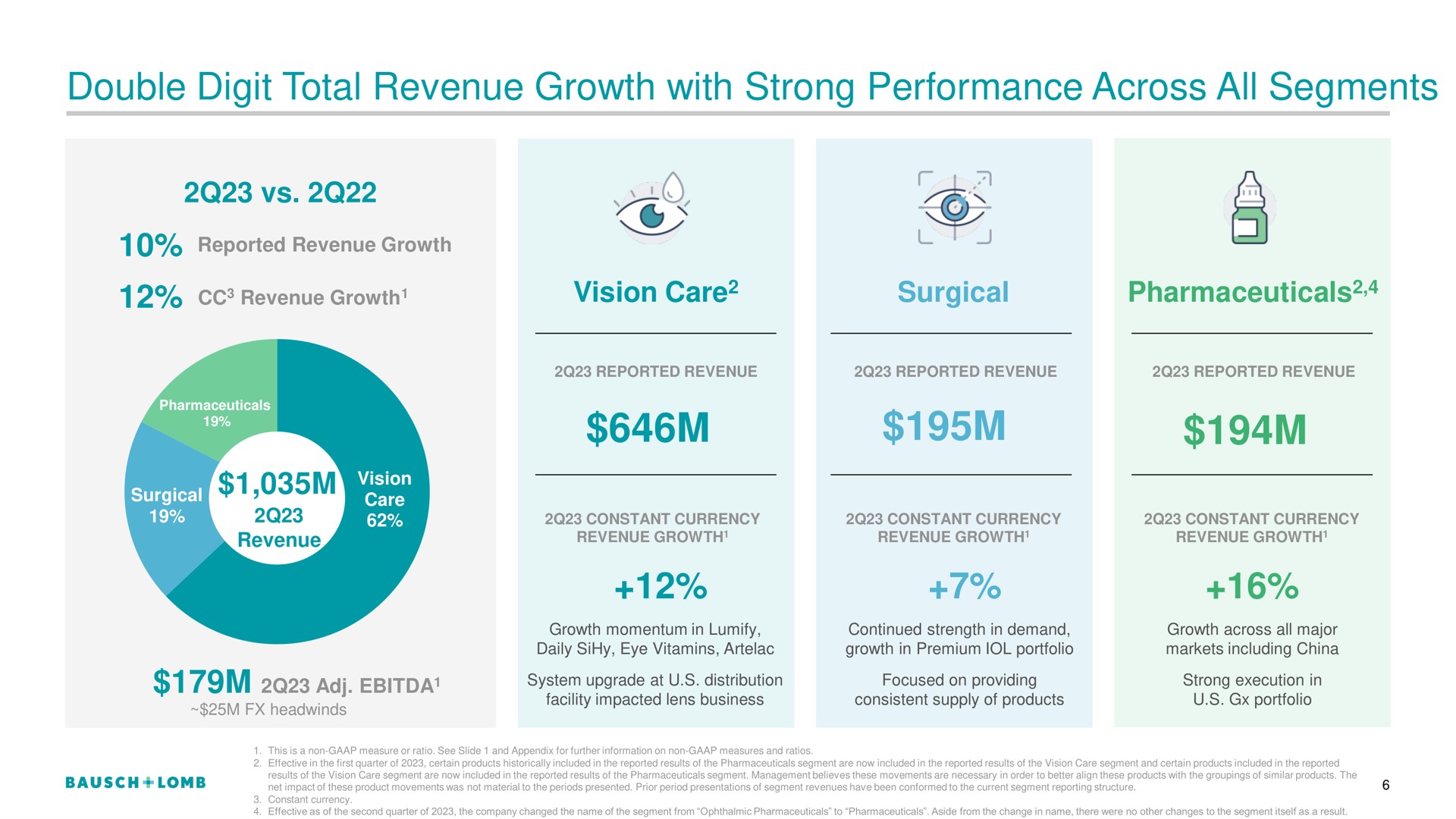 double digit total revenue growth with strong performance across all segments | Bausch+Lomb