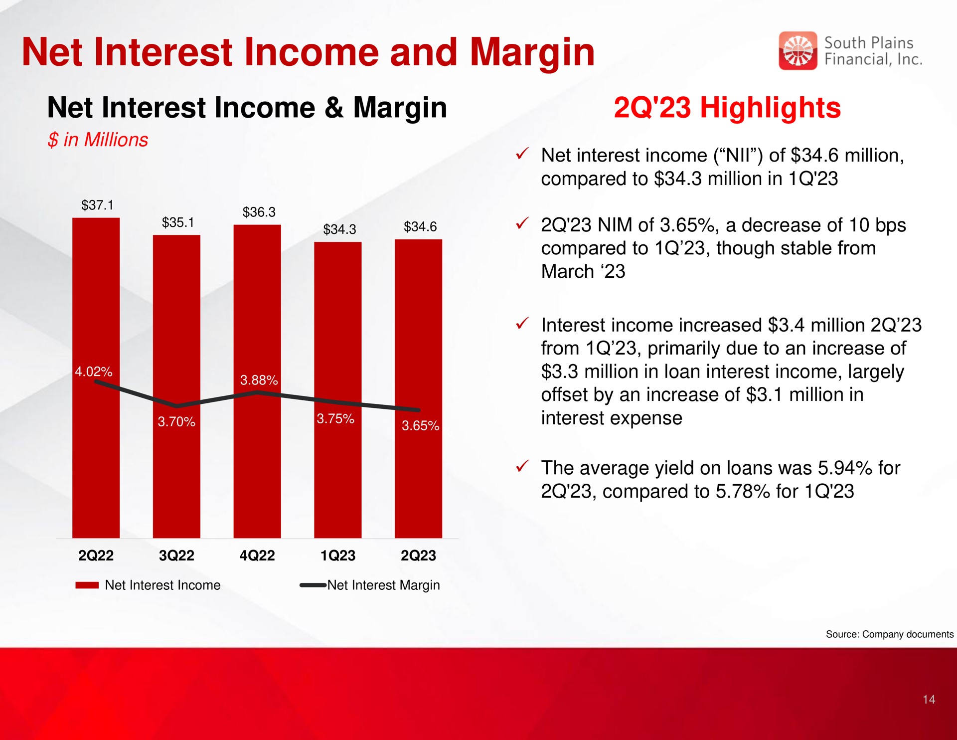 net interest income and margin net interest income margin highlights financial | South Plains Financial