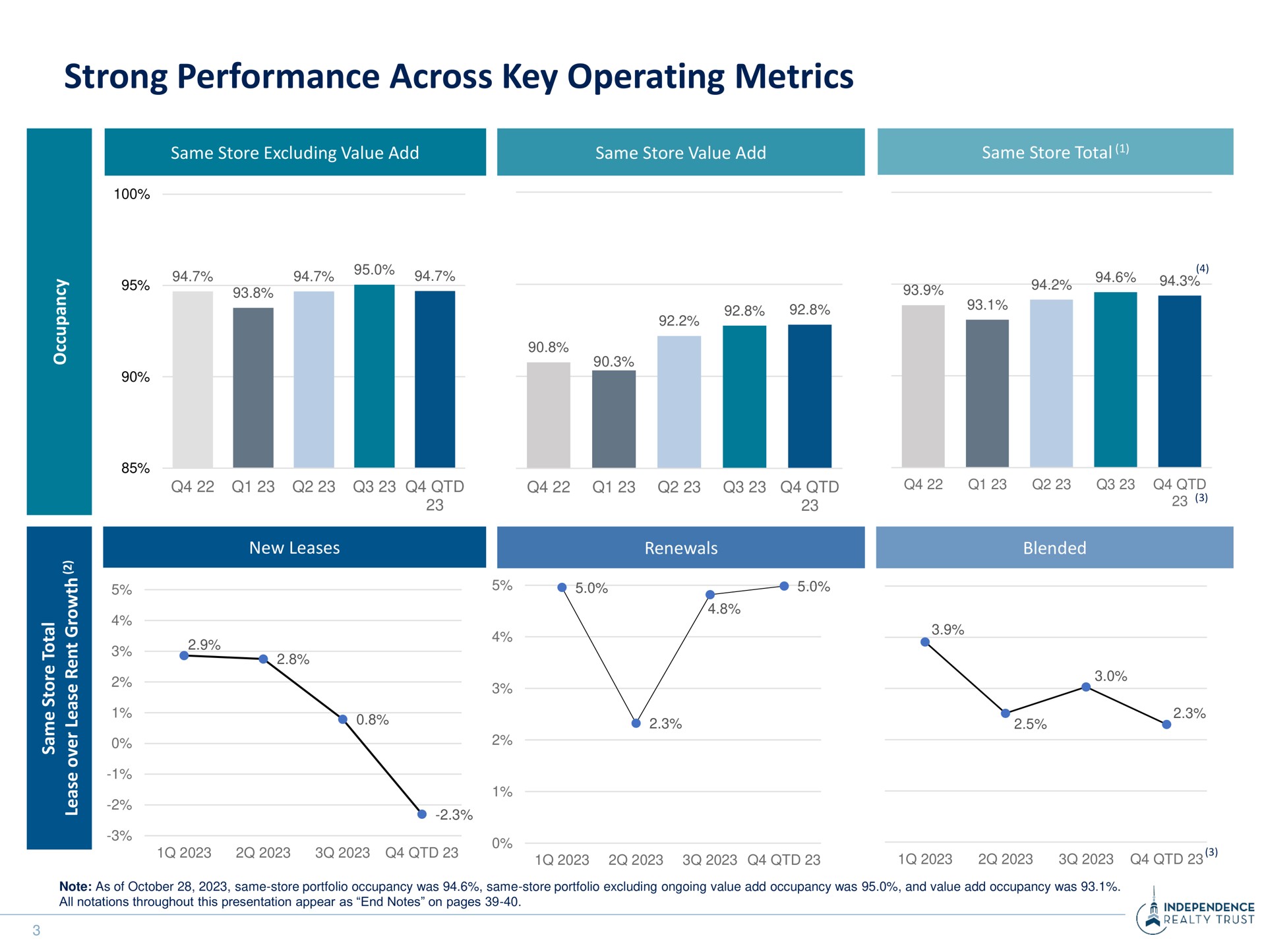 strong performance across key operating metrics | Independence Realty Trust