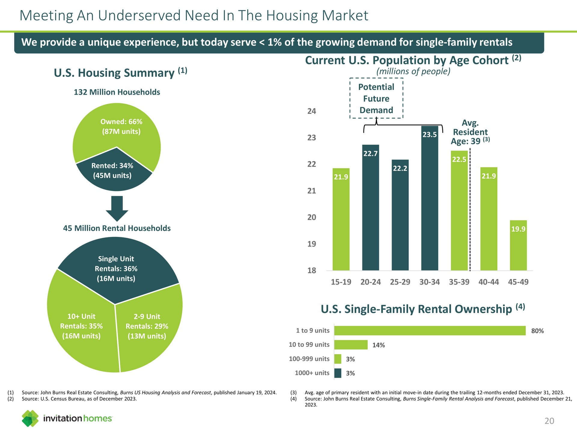 meeting an need in the housing market we provide a unique experience but today serve of the growing demand for single family rentals housing summary current population by age cohort single family rental ownership owned millions people i to units as | Invitation Homes