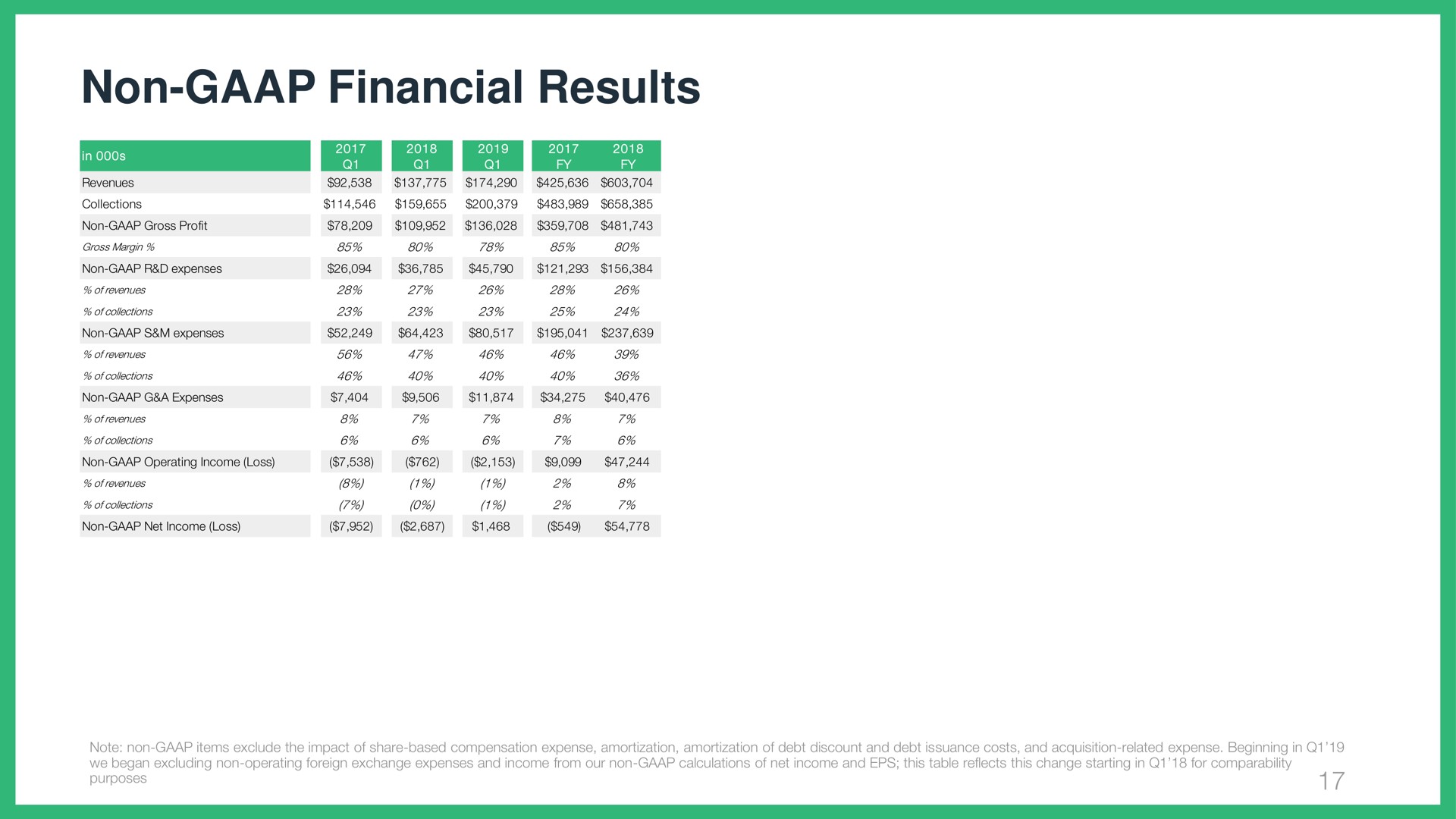 non financial results | Wix