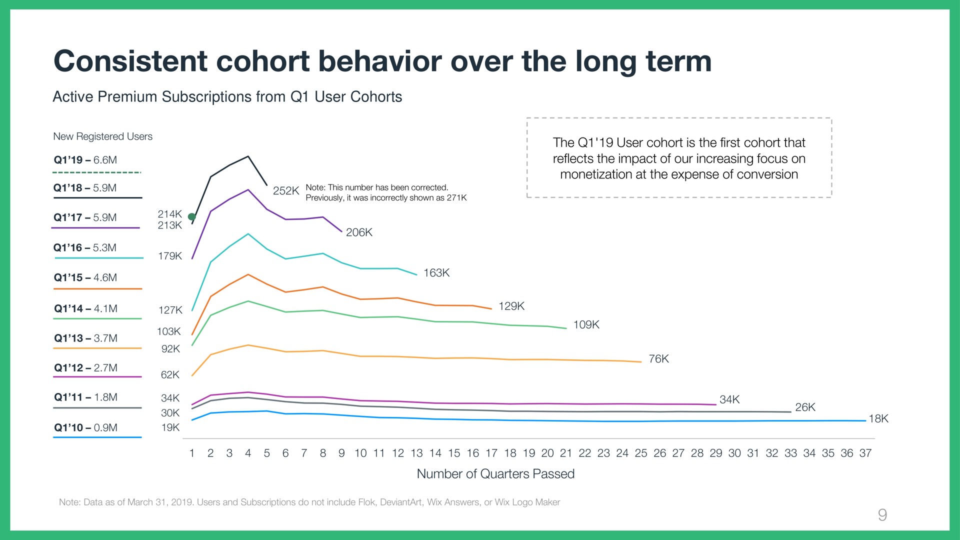 consistent cohort behavior over the long term | Wix