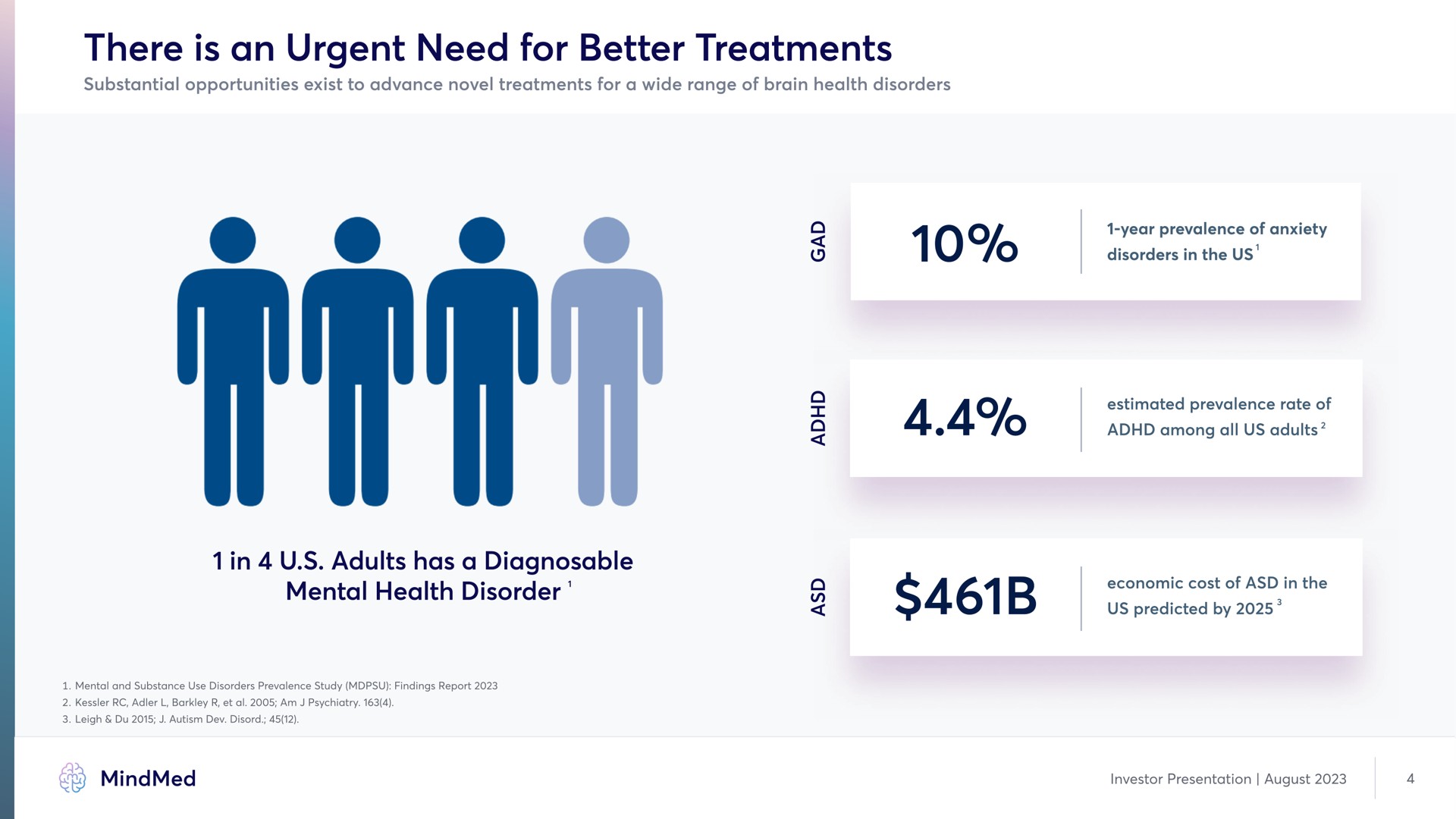 there is an urgent need for better treatments in adults has a diagnosable mental health disorder in | MindMed