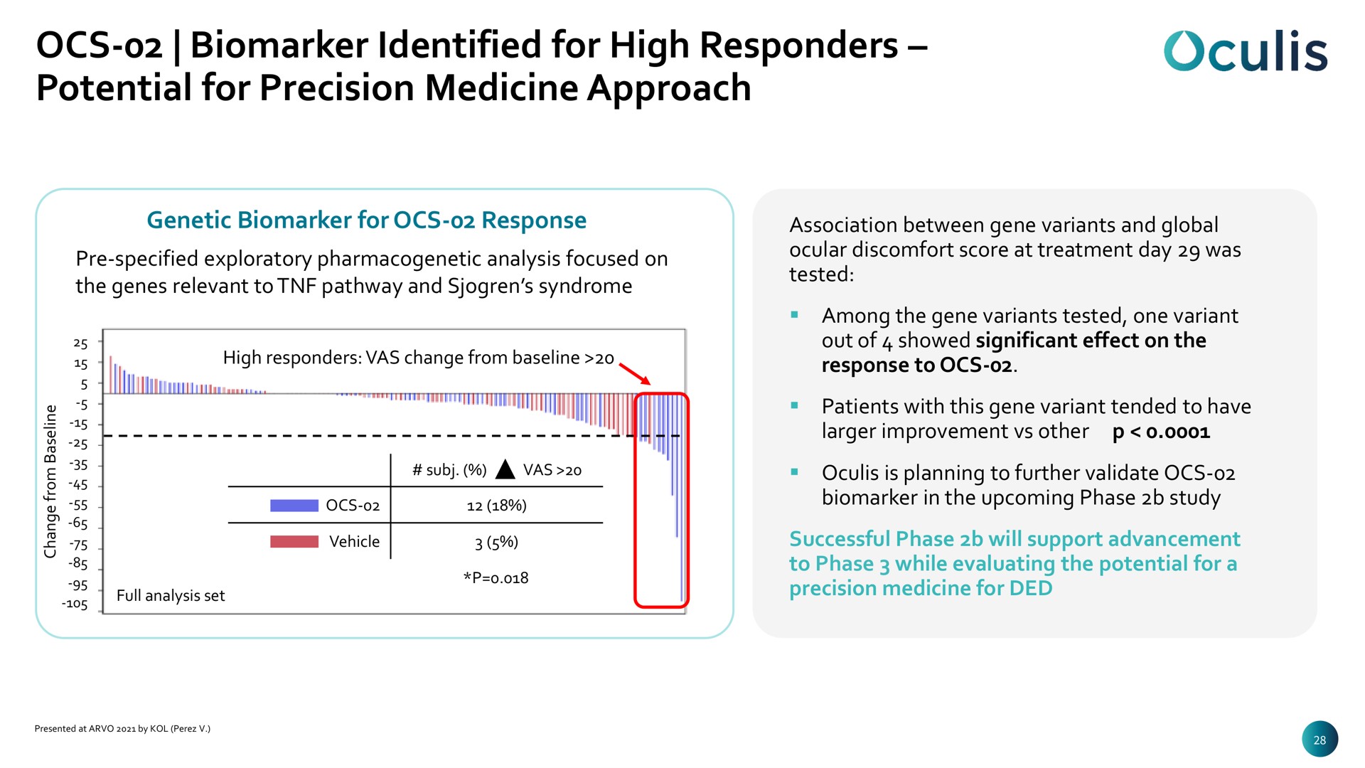 identified for high responders potential for precision medicine approach err | Oculis